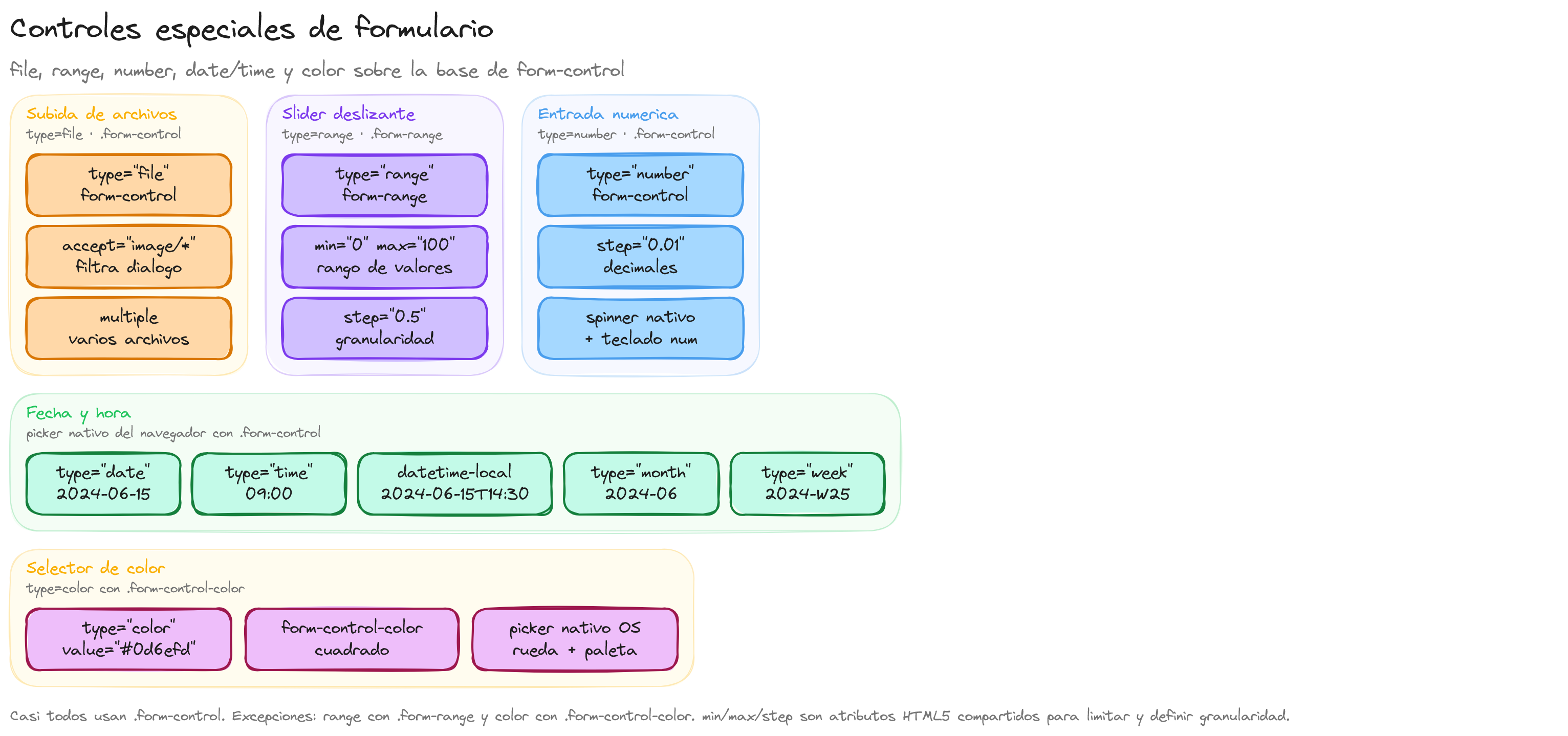 Diagrama: tutorial-bootstrap-css-formularios-range-steps-color-pickers-controles-especiales