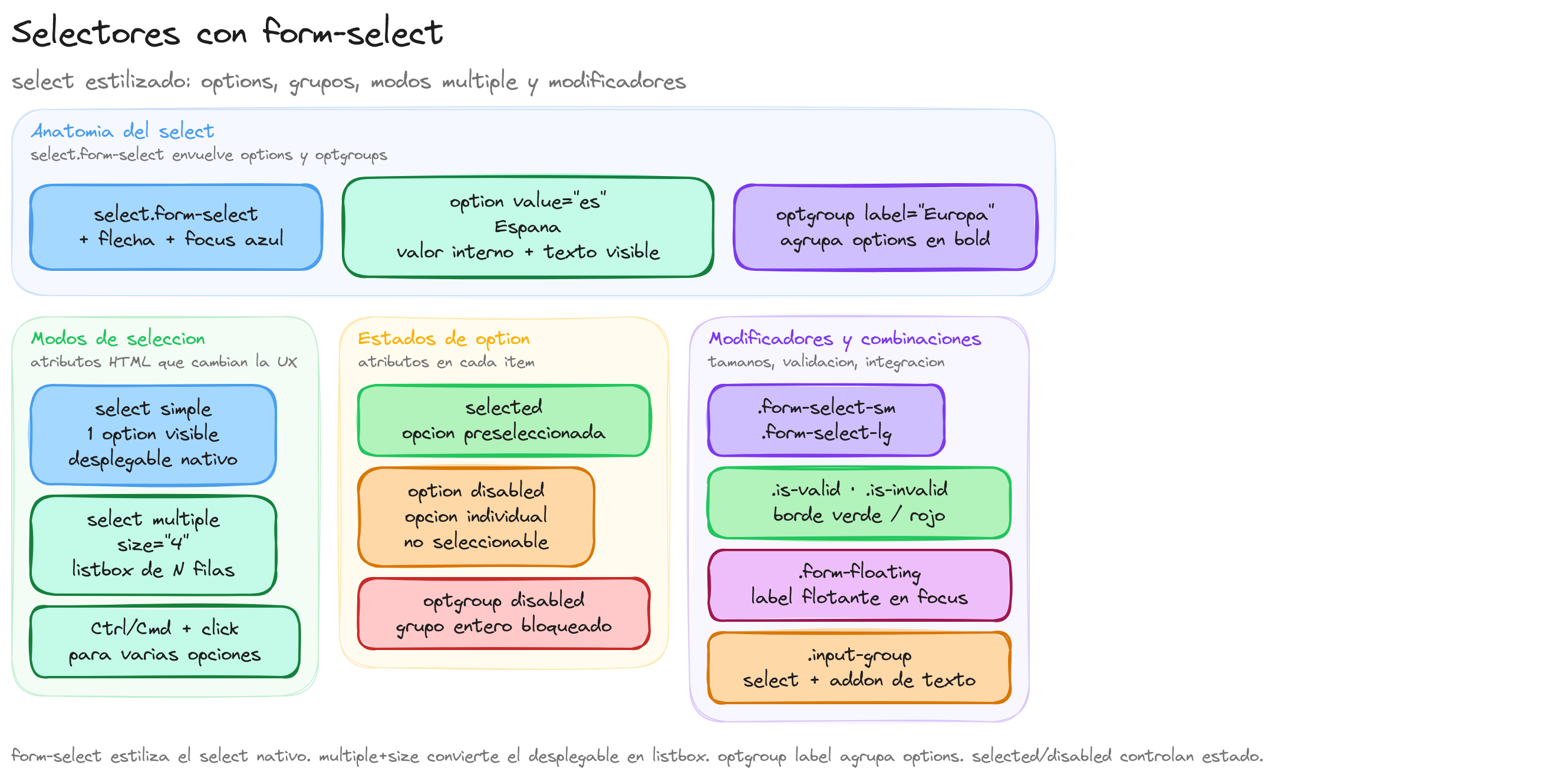 Diagrama: tutorial-bootstrap-css-formularios-select-selectores