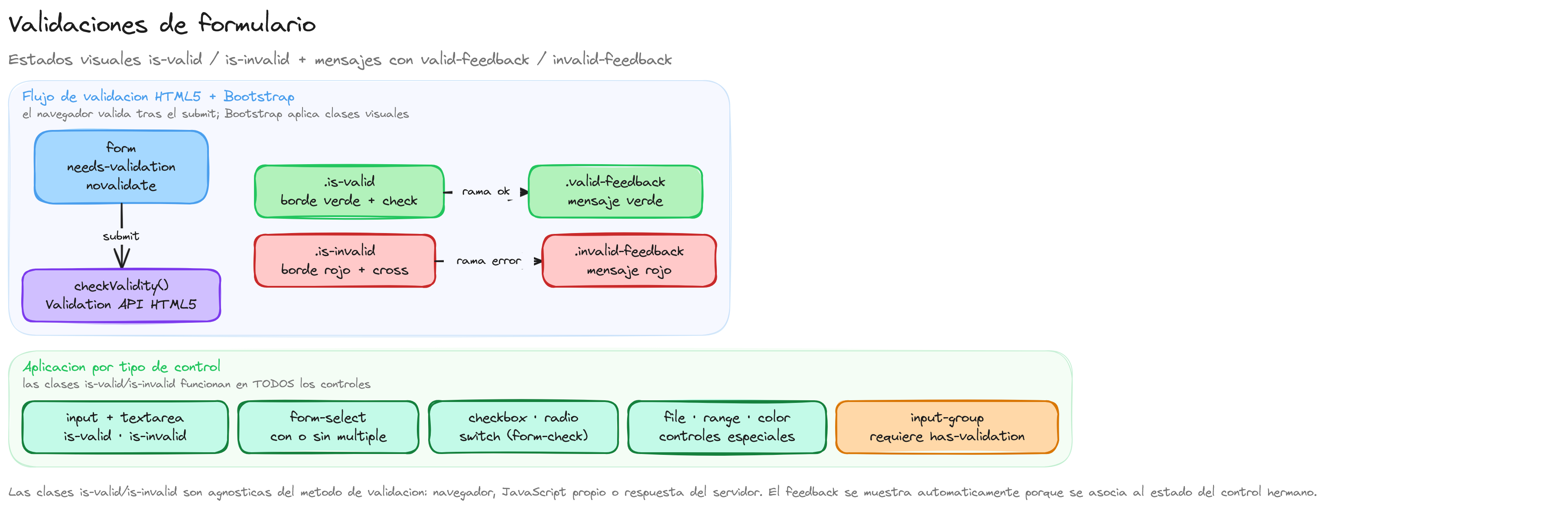 Diagrama: tutorial-bootstrap-css-formularios-validaciones