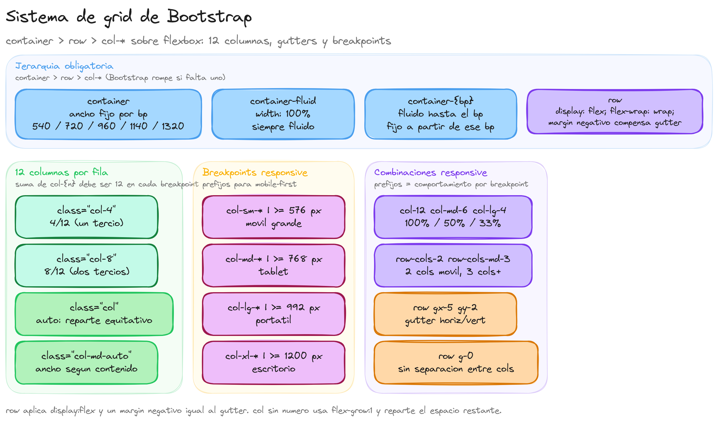 Diagrama: tutorial-bootstrap-css-fundamentos-del-sistema-de-grid