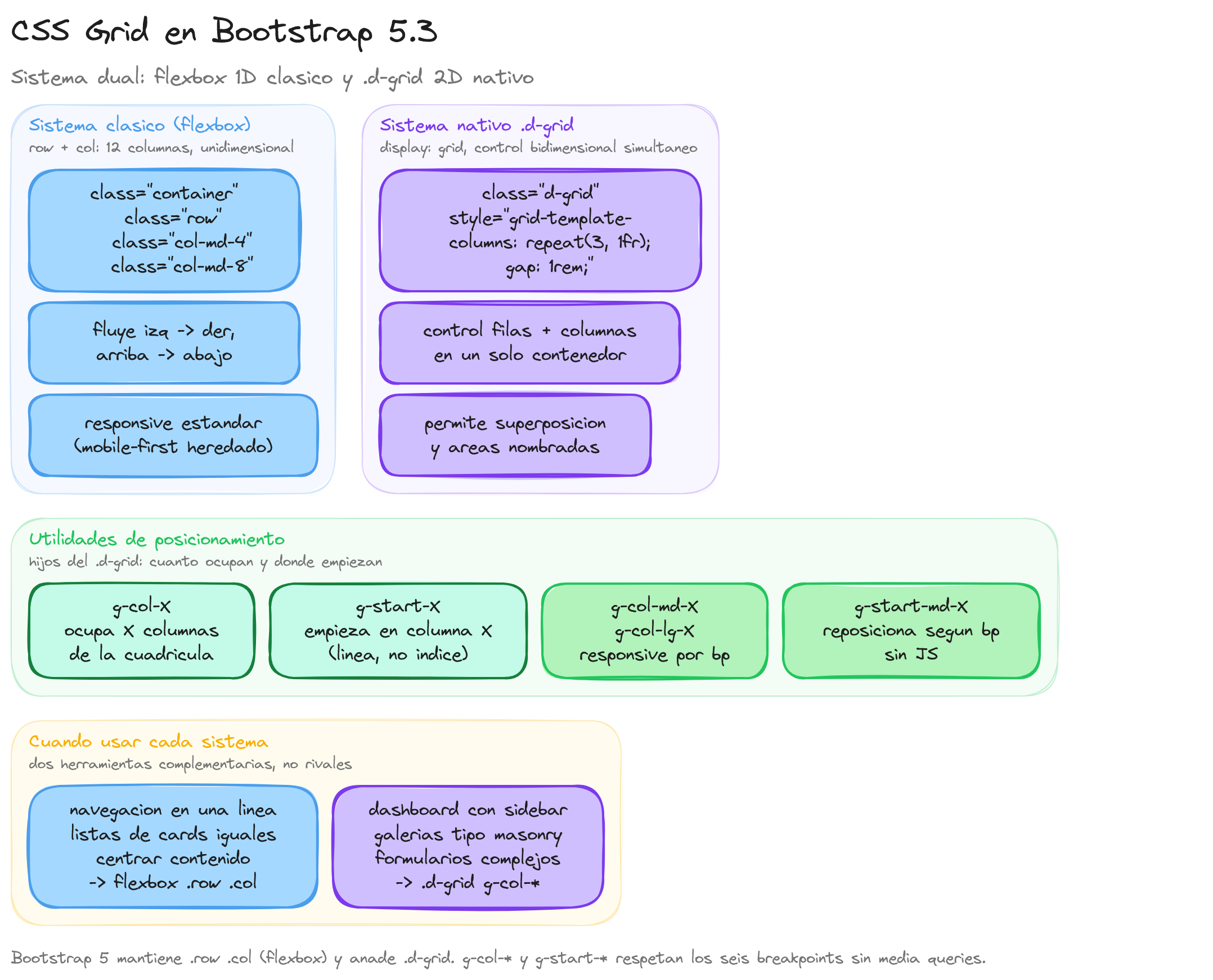 Diagrama: tutorial-bootstrap-css-gridcss