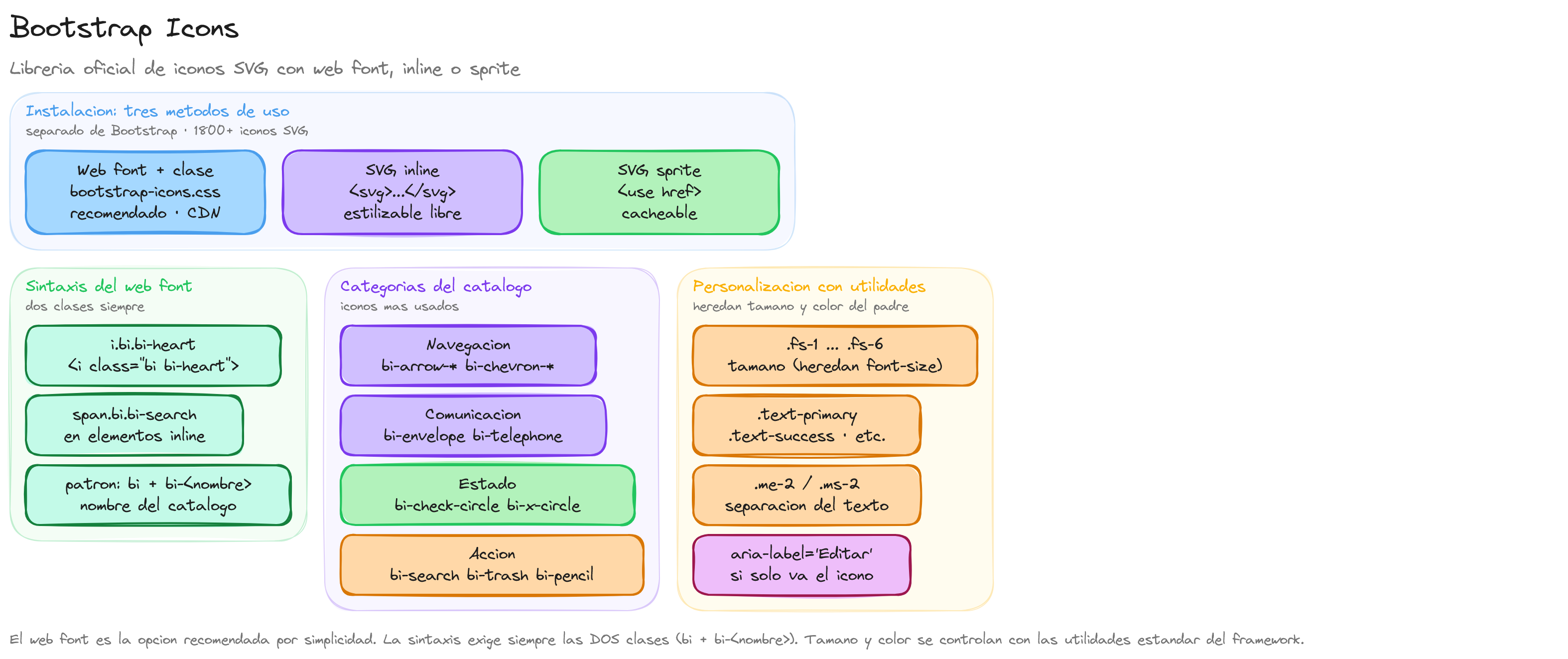 Diagrama: tutorial-bootstrap-css-icons-iconos