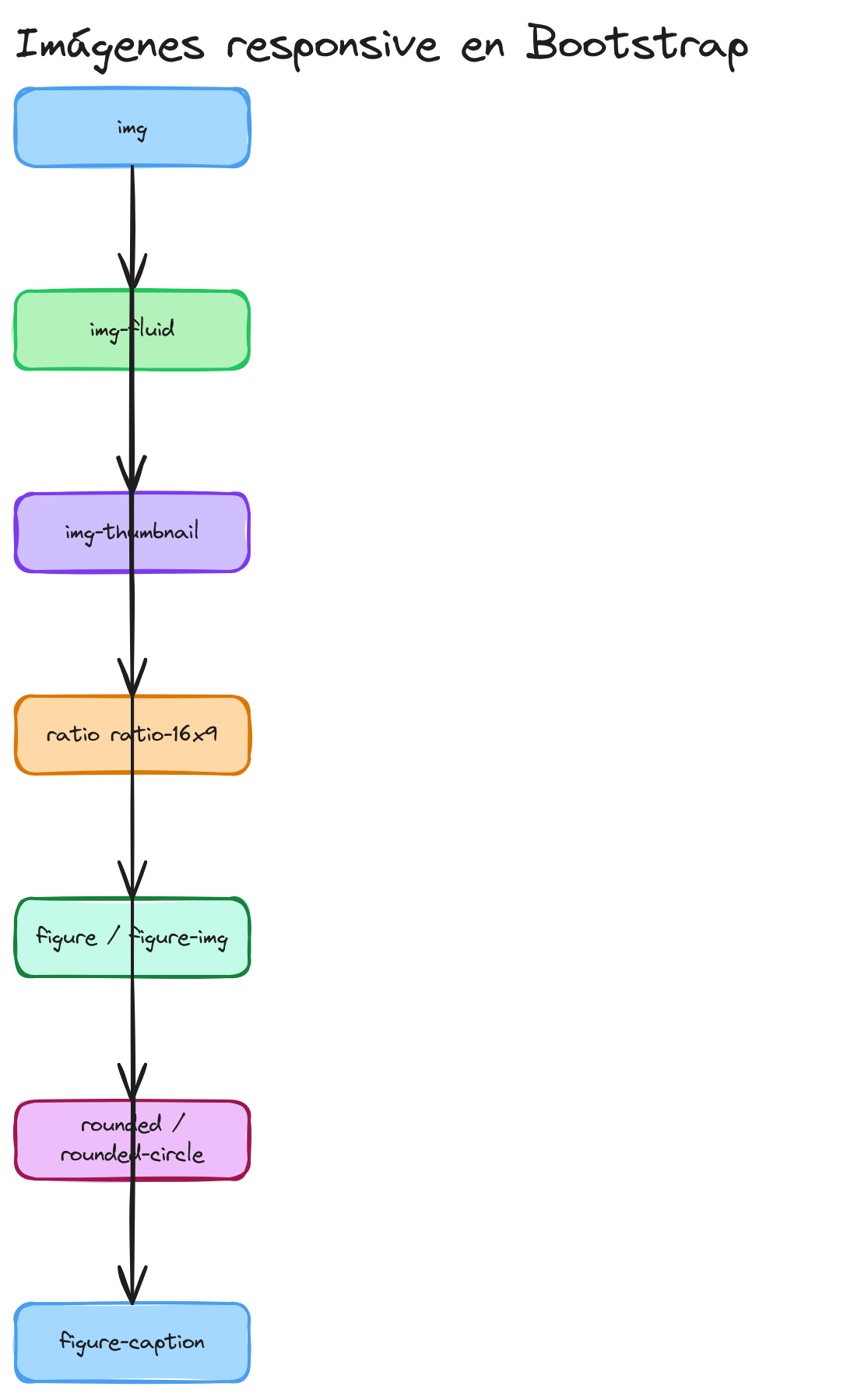 Diagrama: Bootstrap css imagenes figuras