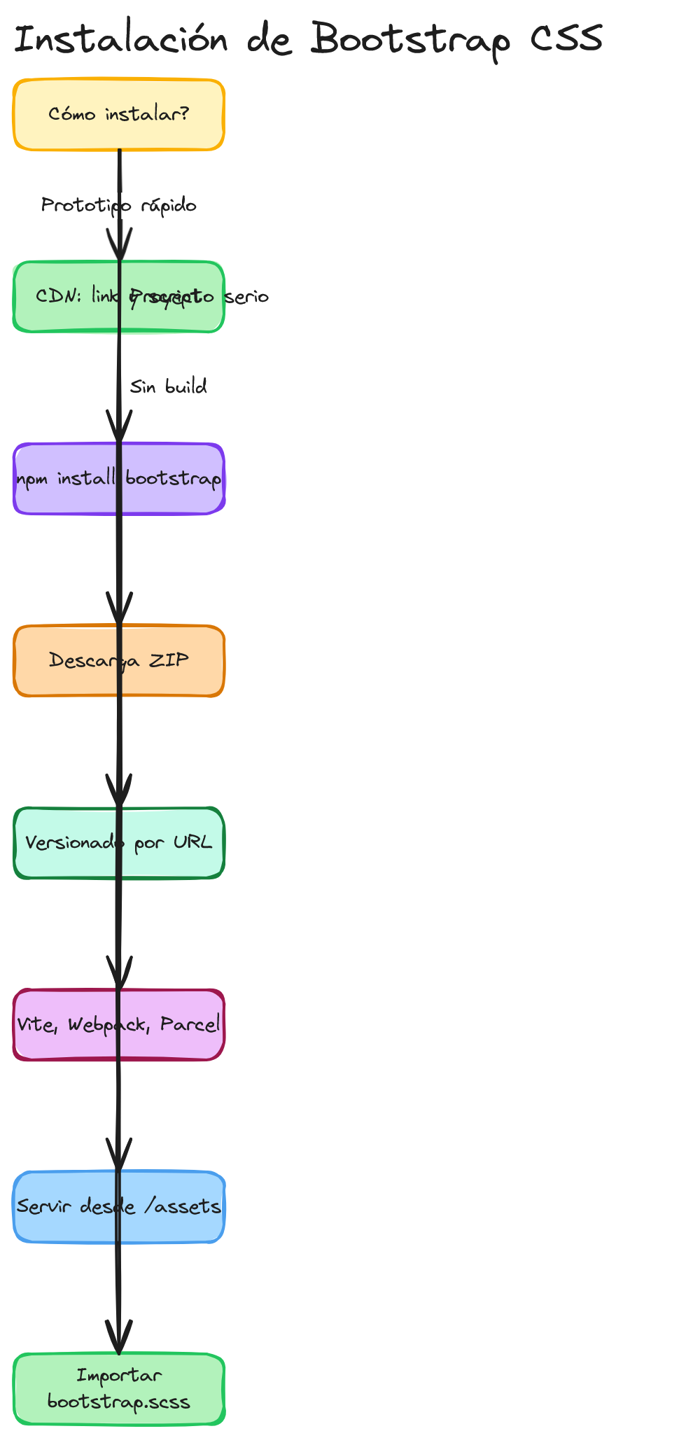 Diagrama: Bootstrap css instalacion
