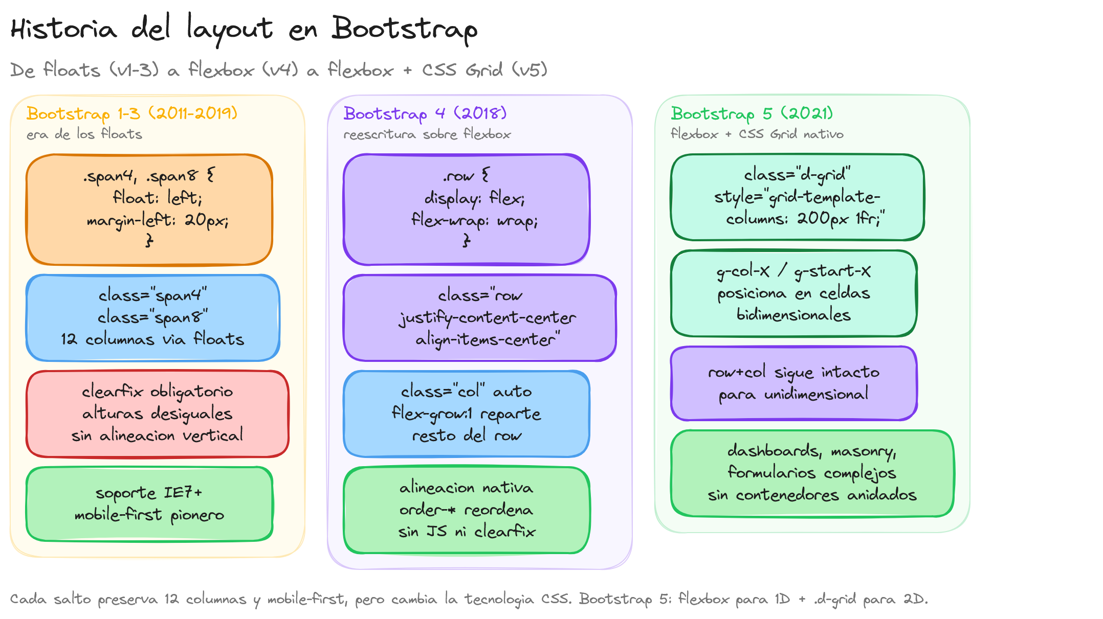 Diagrama: tutorial-bootstrap-css-layout