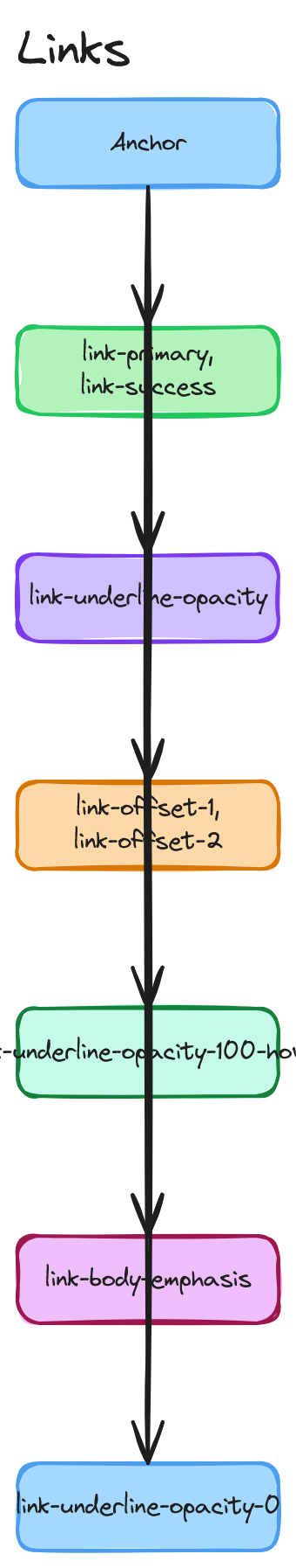 Diagrama: Bootstrap css links