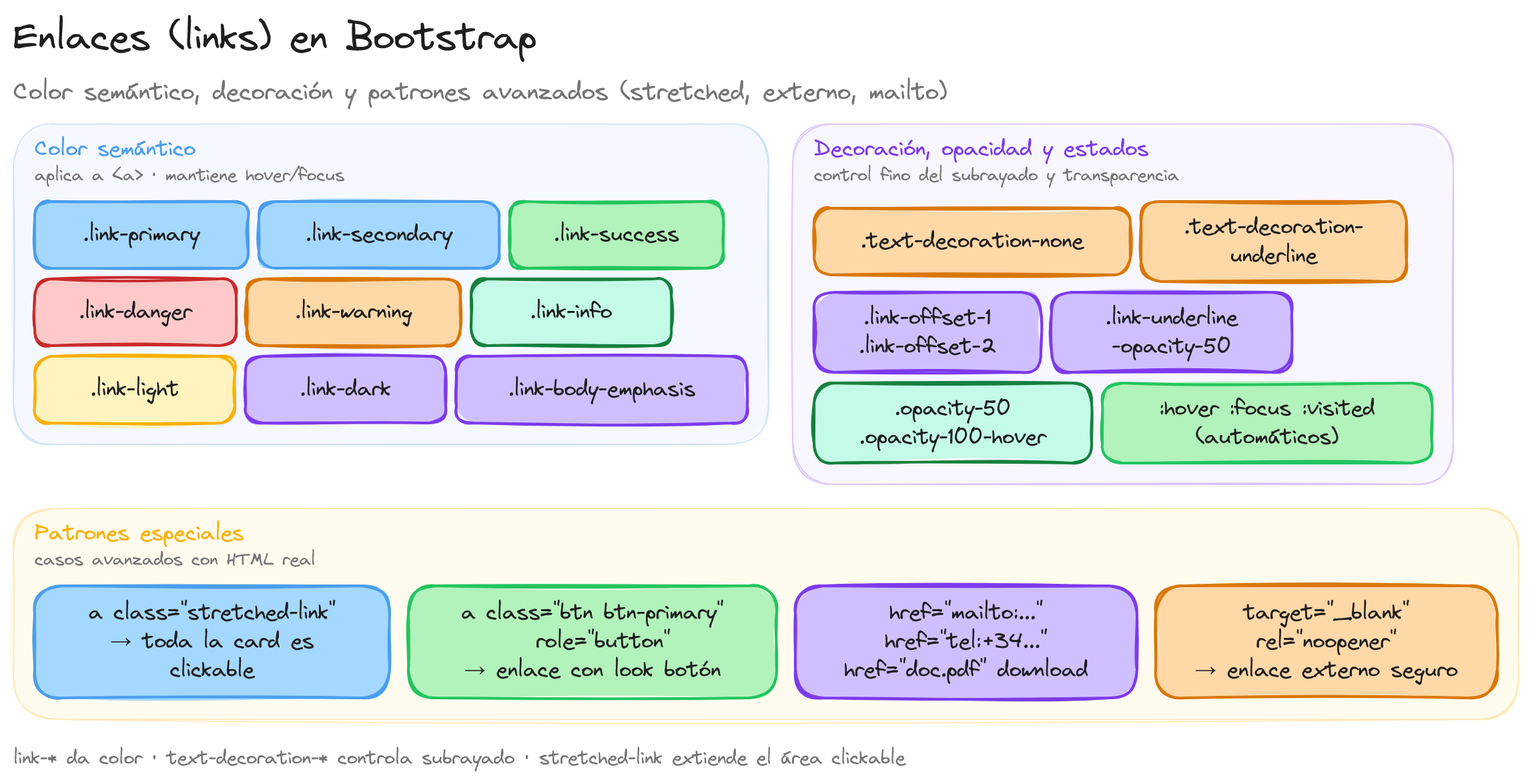 Diagrama: tutorial-bootstrap-css-links
