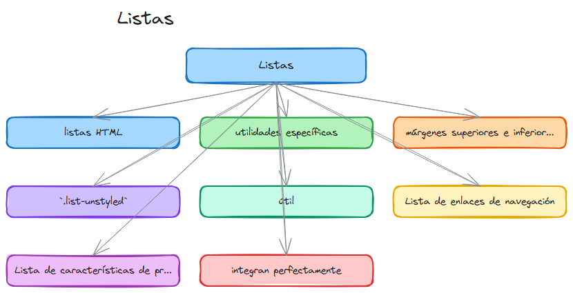 Diagrama: Bootstrap css listas