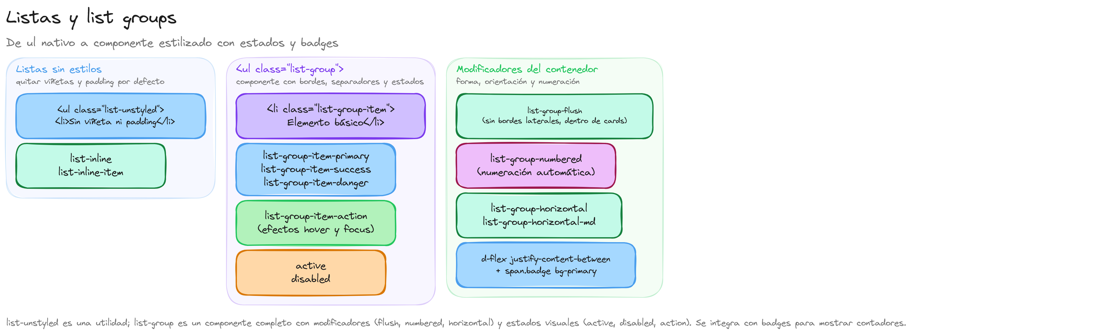 Diagrama: tutorial-bootstrap-css-listas