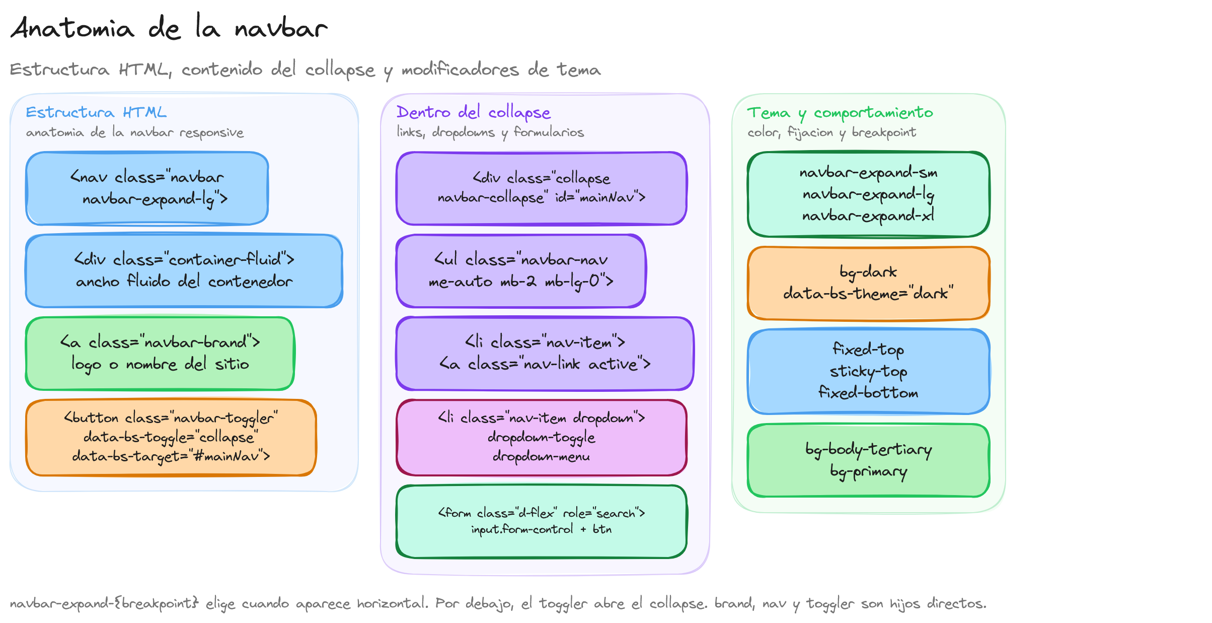 Diagrama: tutorial-bootstrap-css-navbars