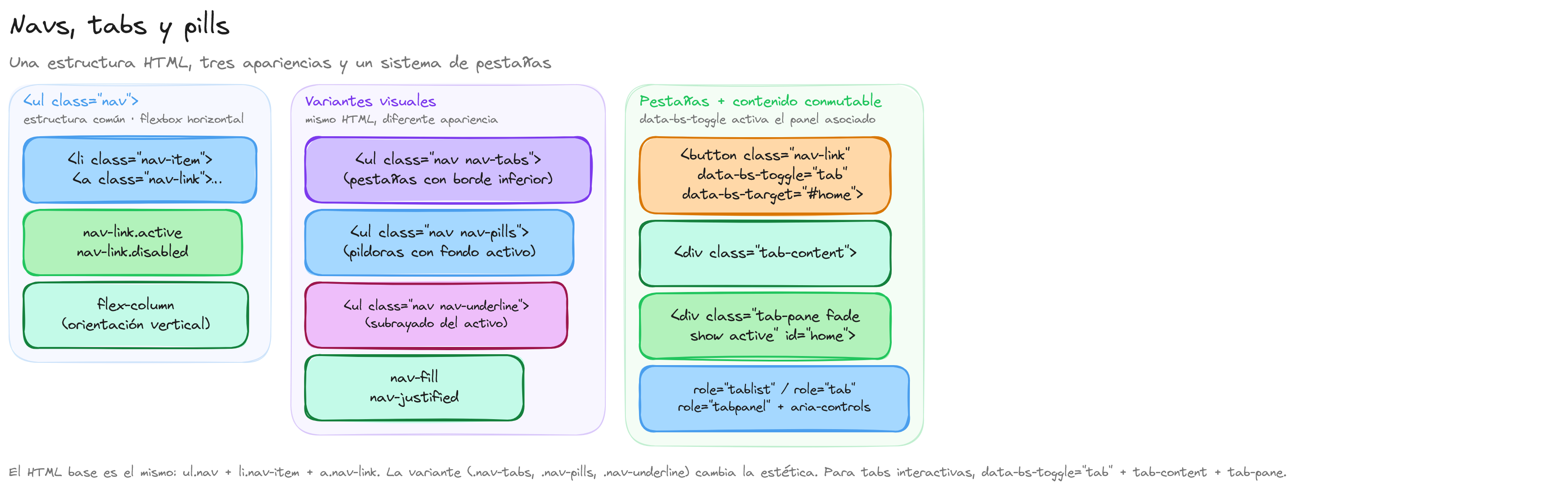 Diagrama: tutorial-bootstrap-css-navs-tabs-pills