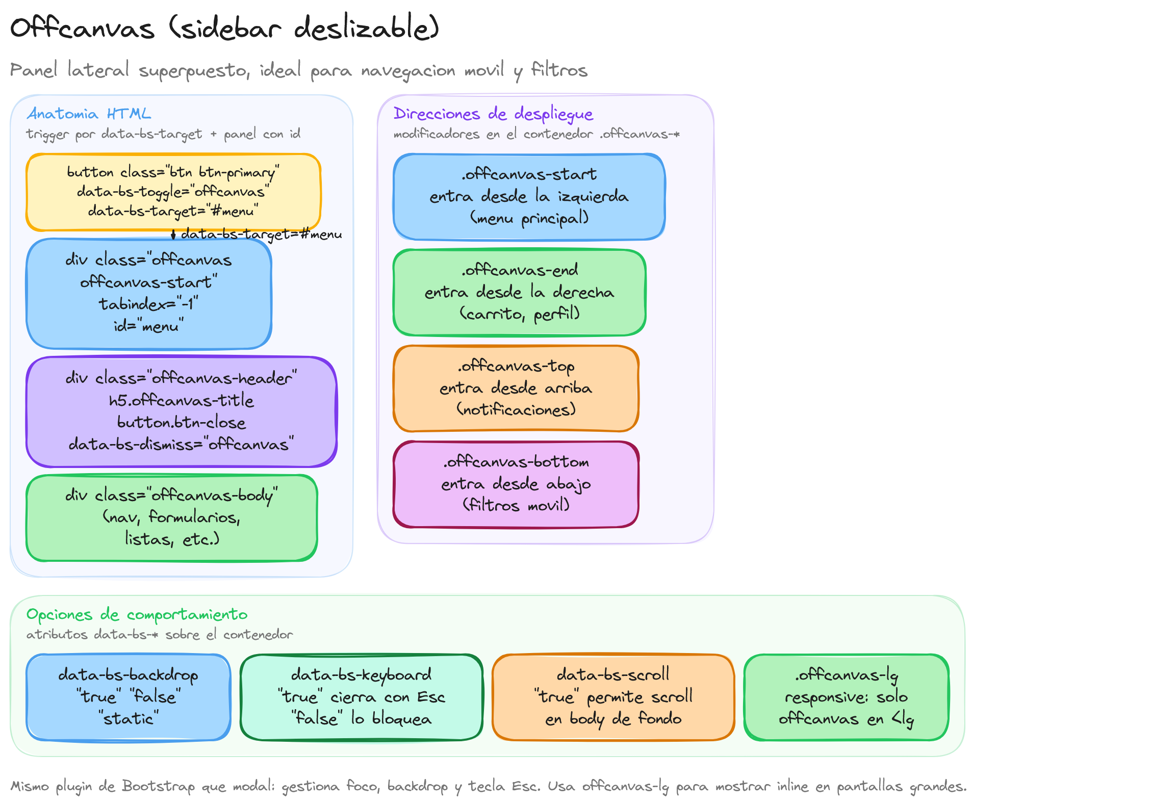 Diagrama: tutorial-bootstrap-css-offcanvas-sidebar