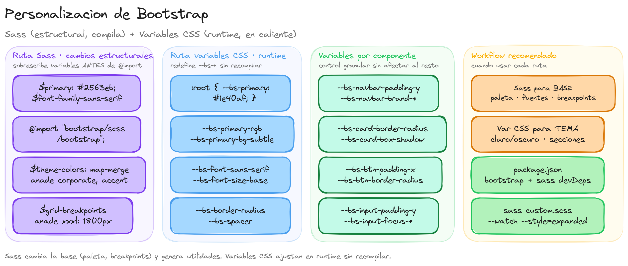 Diagrama: tutorial-bootstrap-css-personalizacion-bootstrap