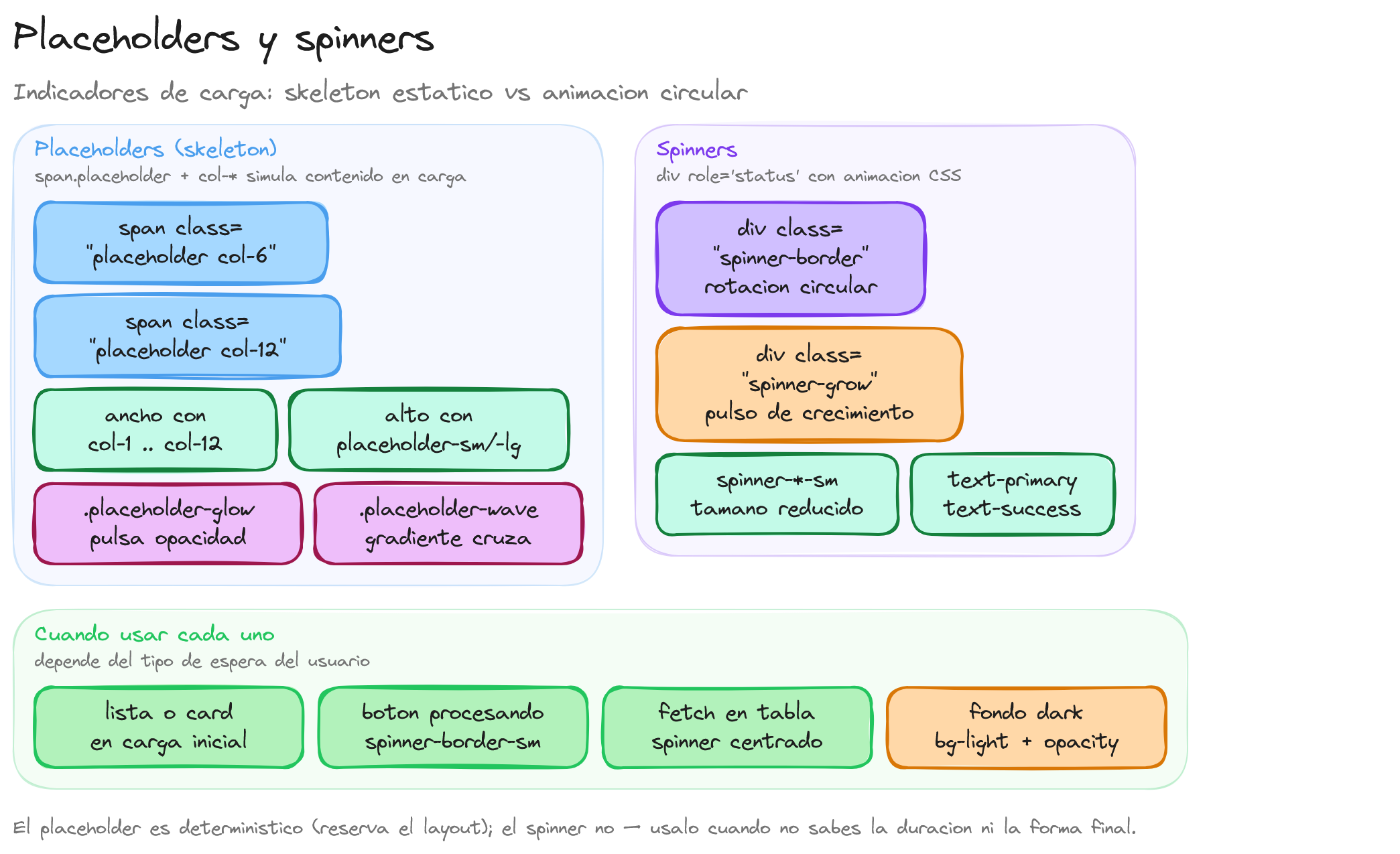 Diagrama: tutorial-bootstrap-css-placeholders-skeletons-spinners