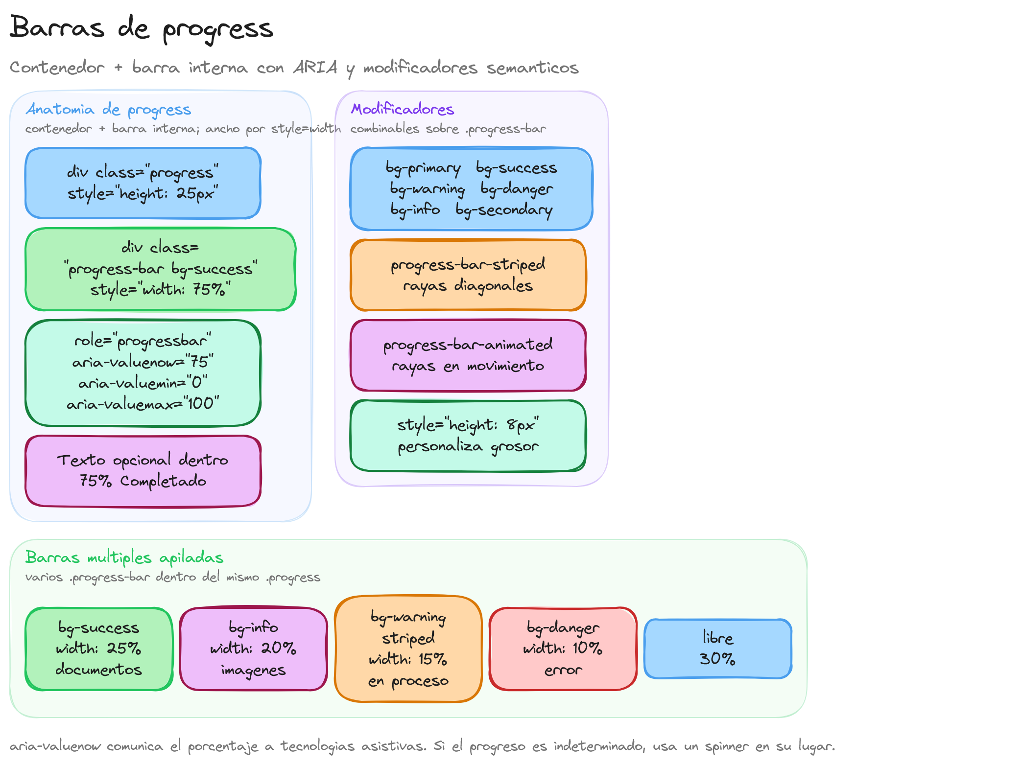 Diagrama: tutorial-bootstrap-css-progress