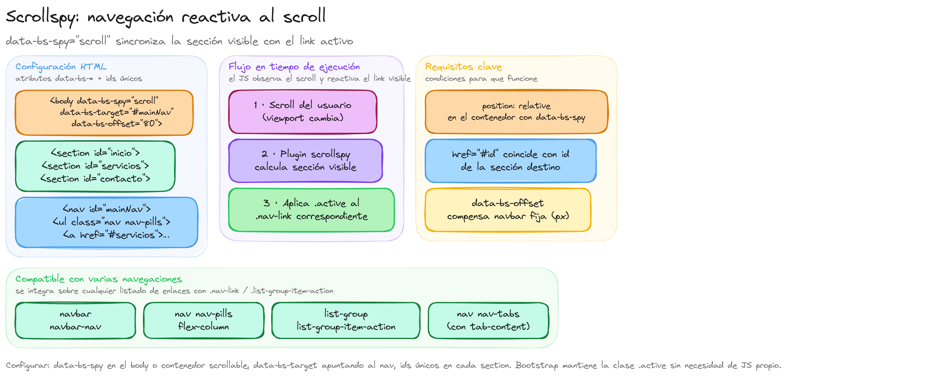 Diagrama: tutorial-bootstrap-css-scrollspy