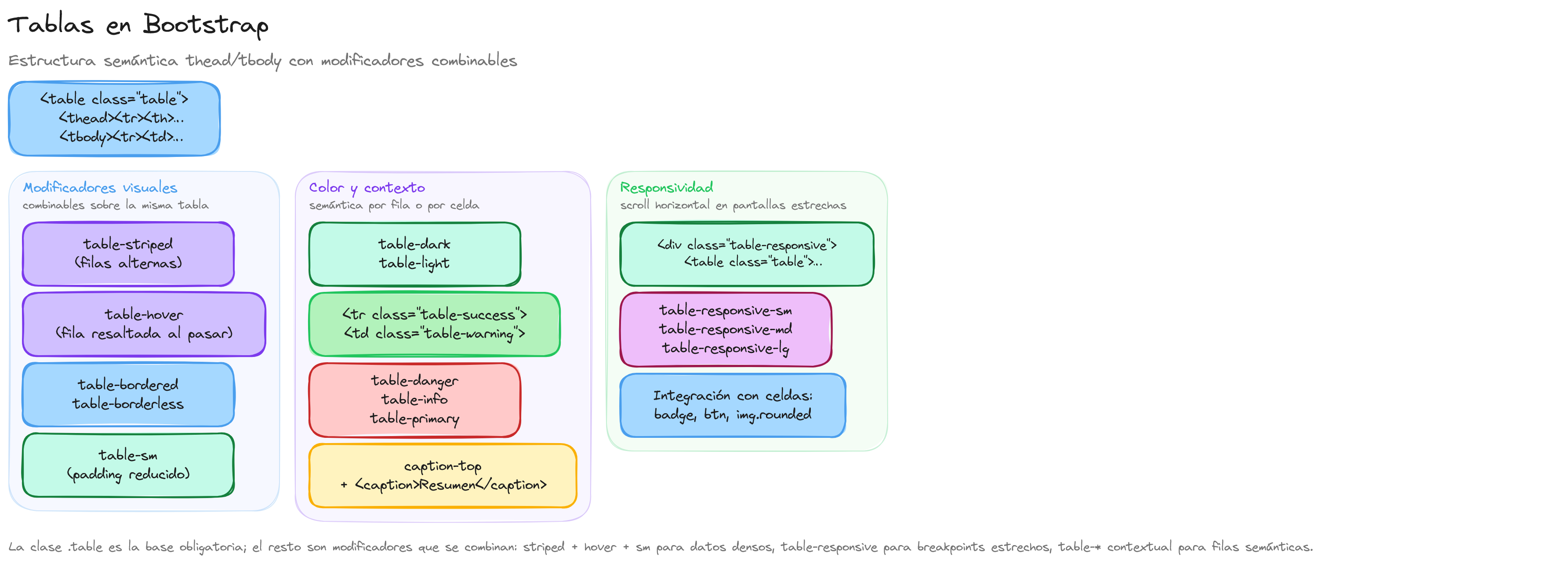 Diagrama: tutorial-bootstrap-css-tables-tablas