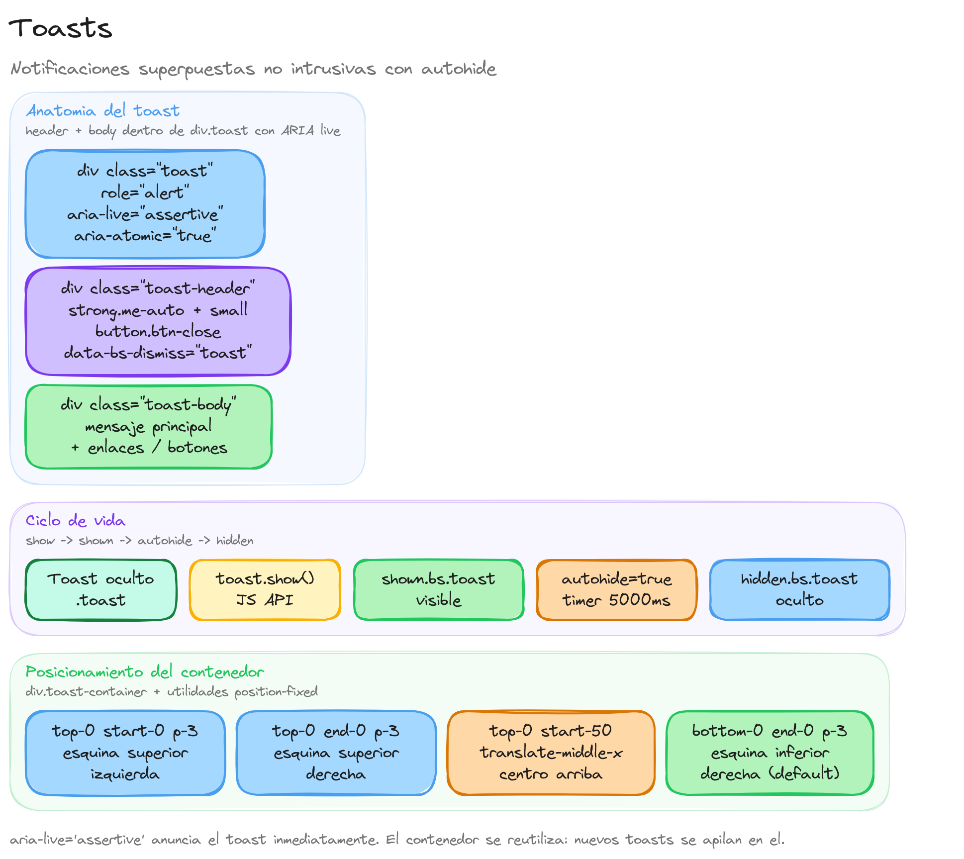 Diagrama: tutorial-bootstrap-css-toasts