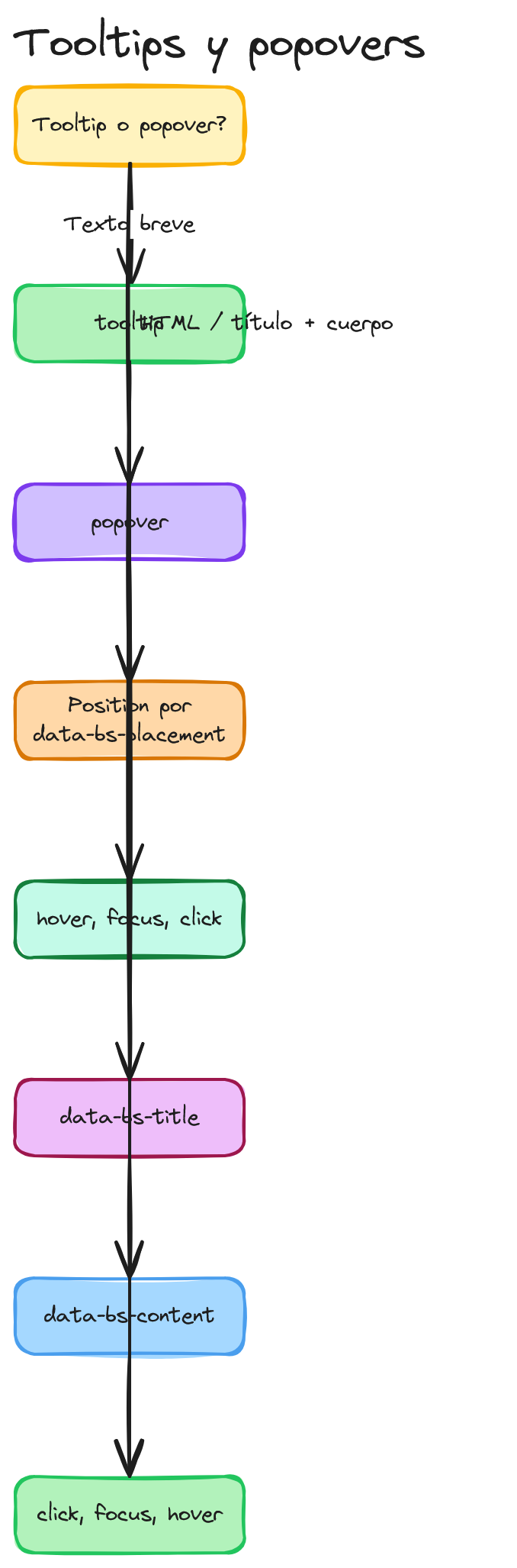 Diagrama: Bootstrap css tooltips popovers