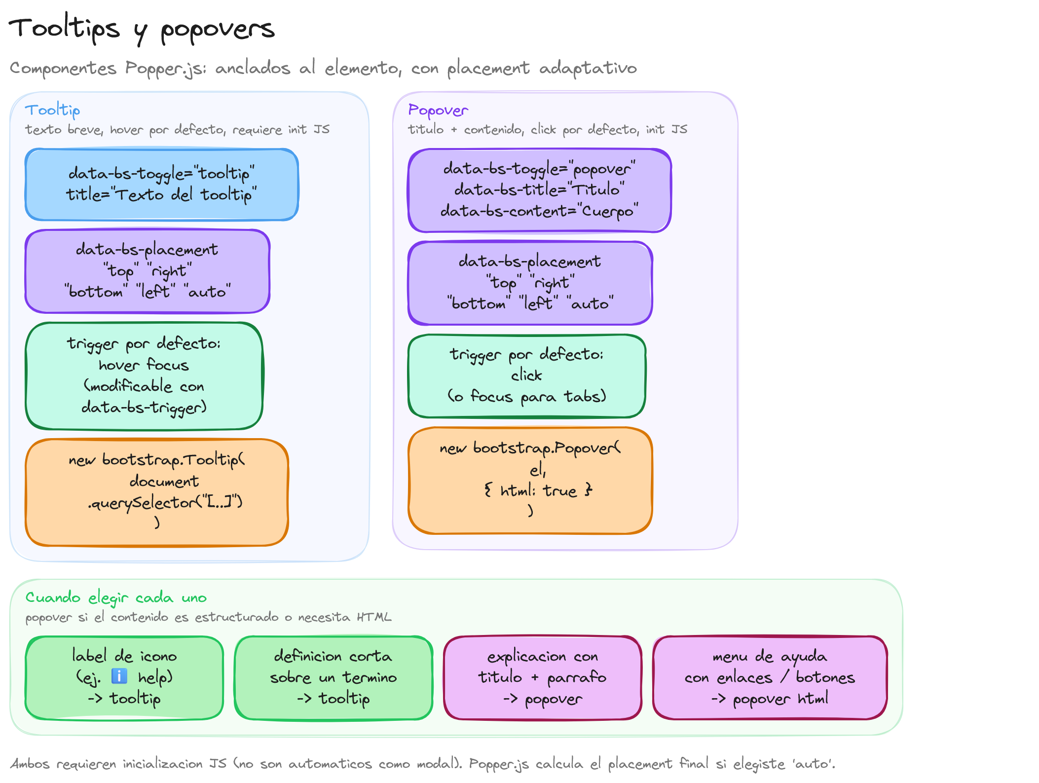Diagrama: tutorial-bootstrap-css-tooltips-popovers