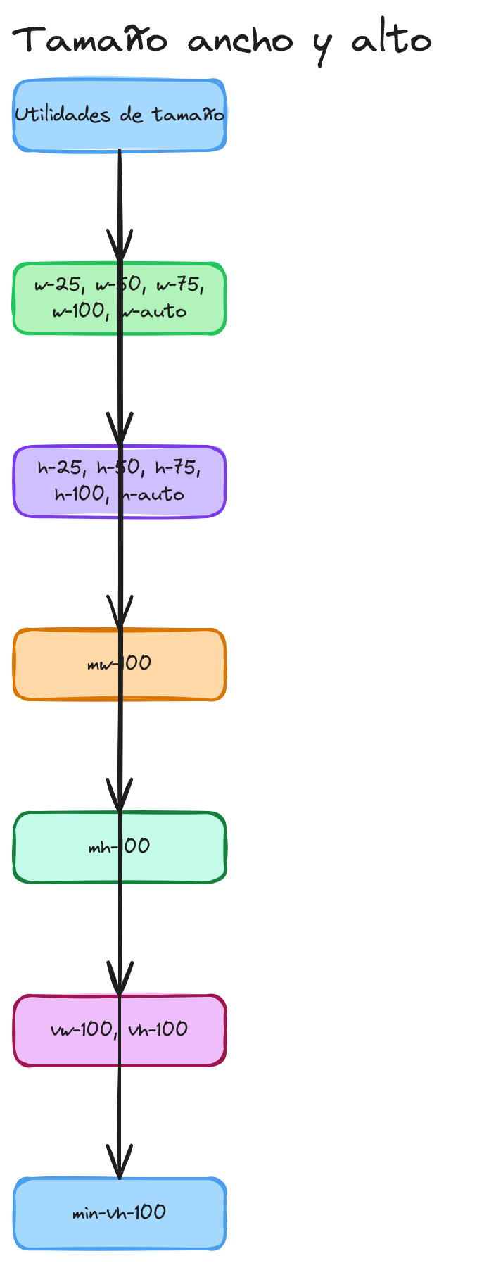 Diagrama: Bootstrap css width height ancho alto