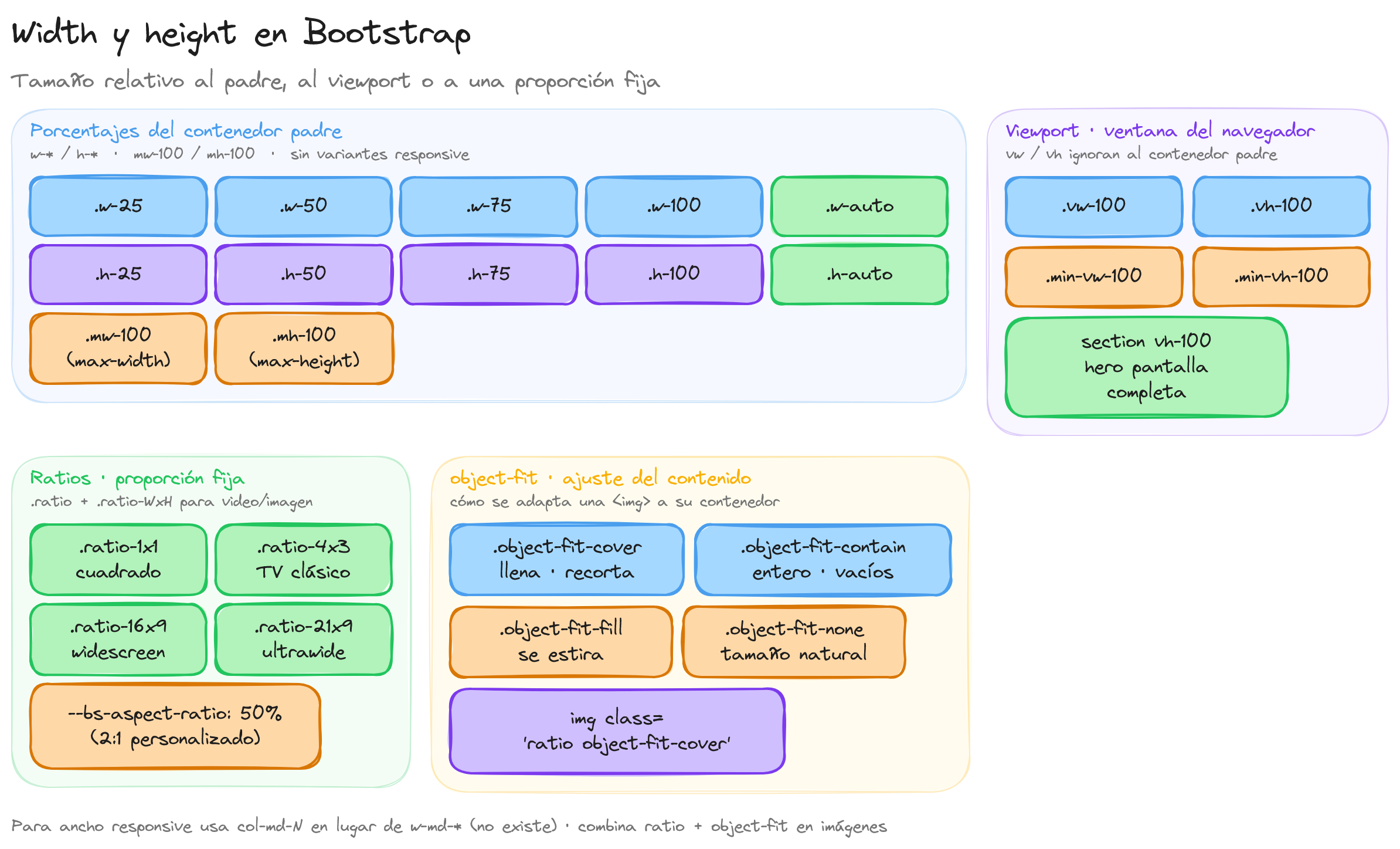 Diagrama: tutorial-bootstrap-css-width-height-ancho-alto
