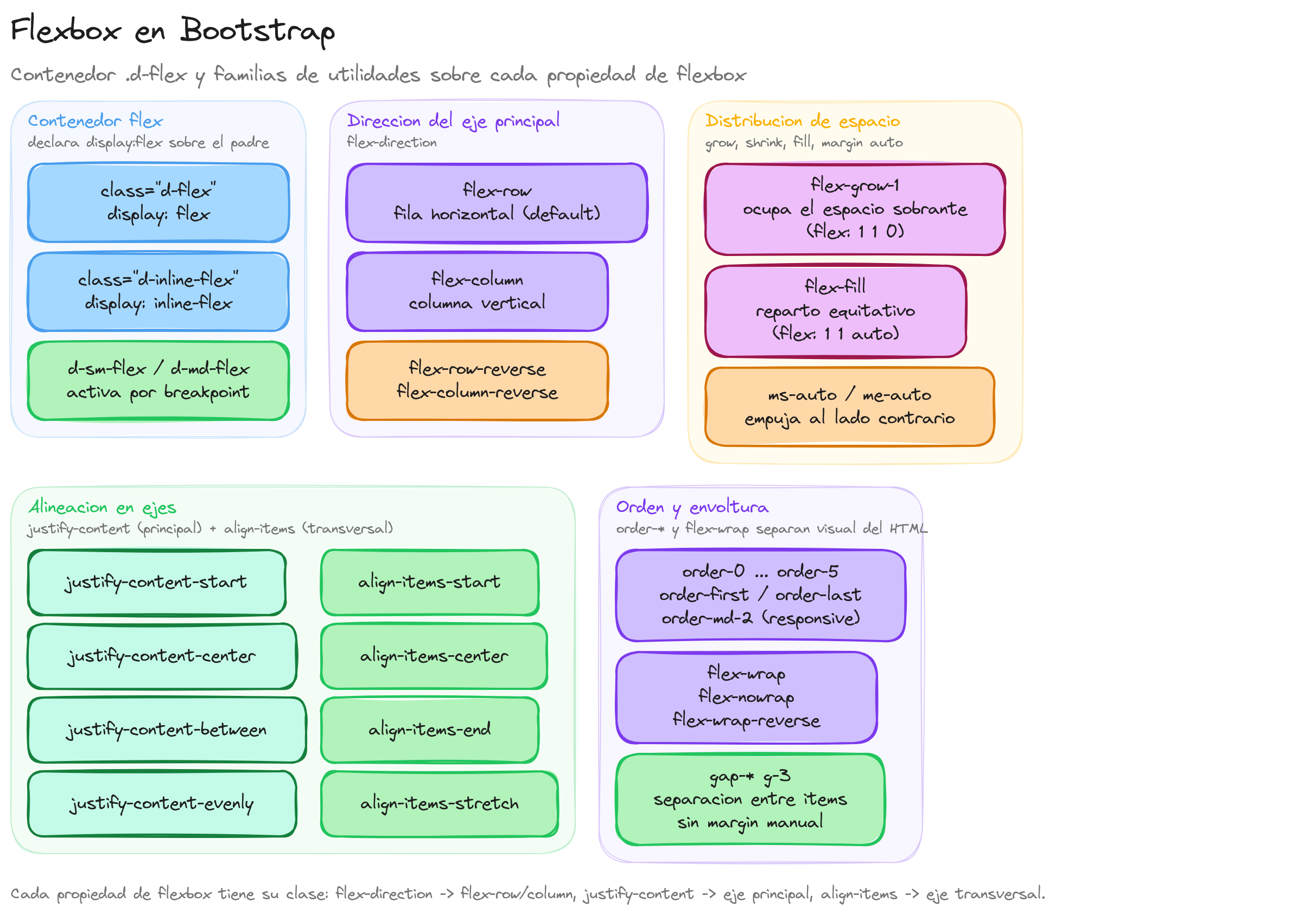 Diagrama: tutorial-bootstrap-flexbox-en-bootstrap