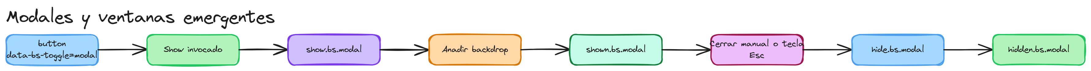 Diagrama: Bootstrap modales