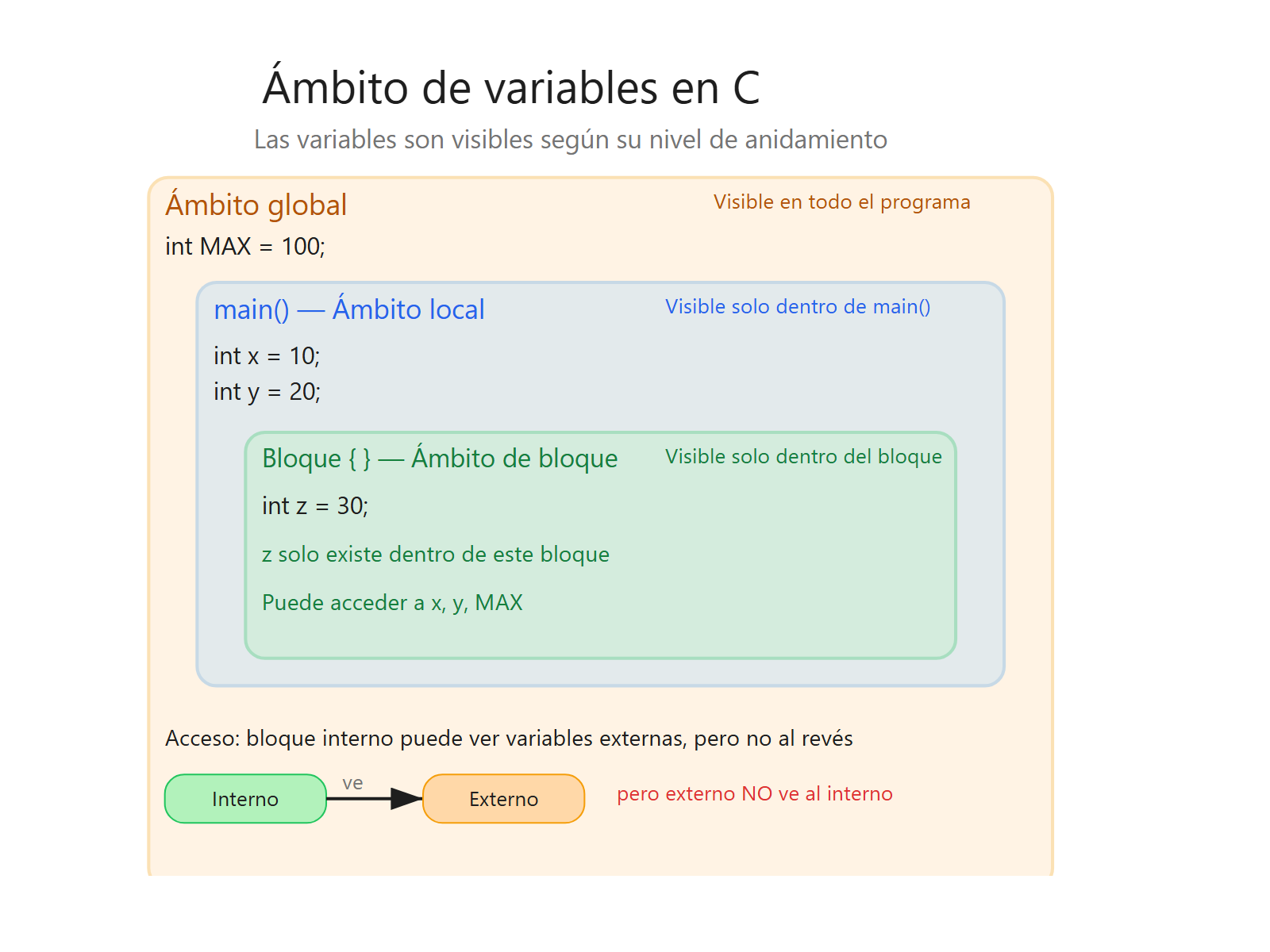 Diagrama de ámbitos de variables: global, local y de bloque