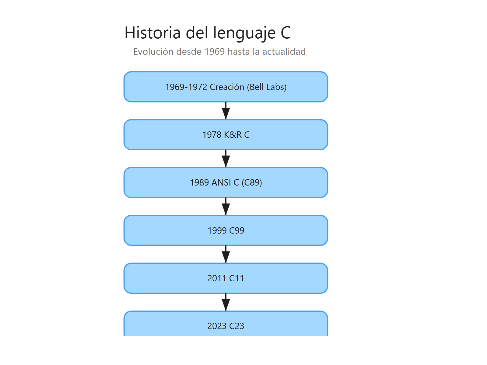 Línea temporal de la evolución del lenguaje C desde 1972 hasta C23