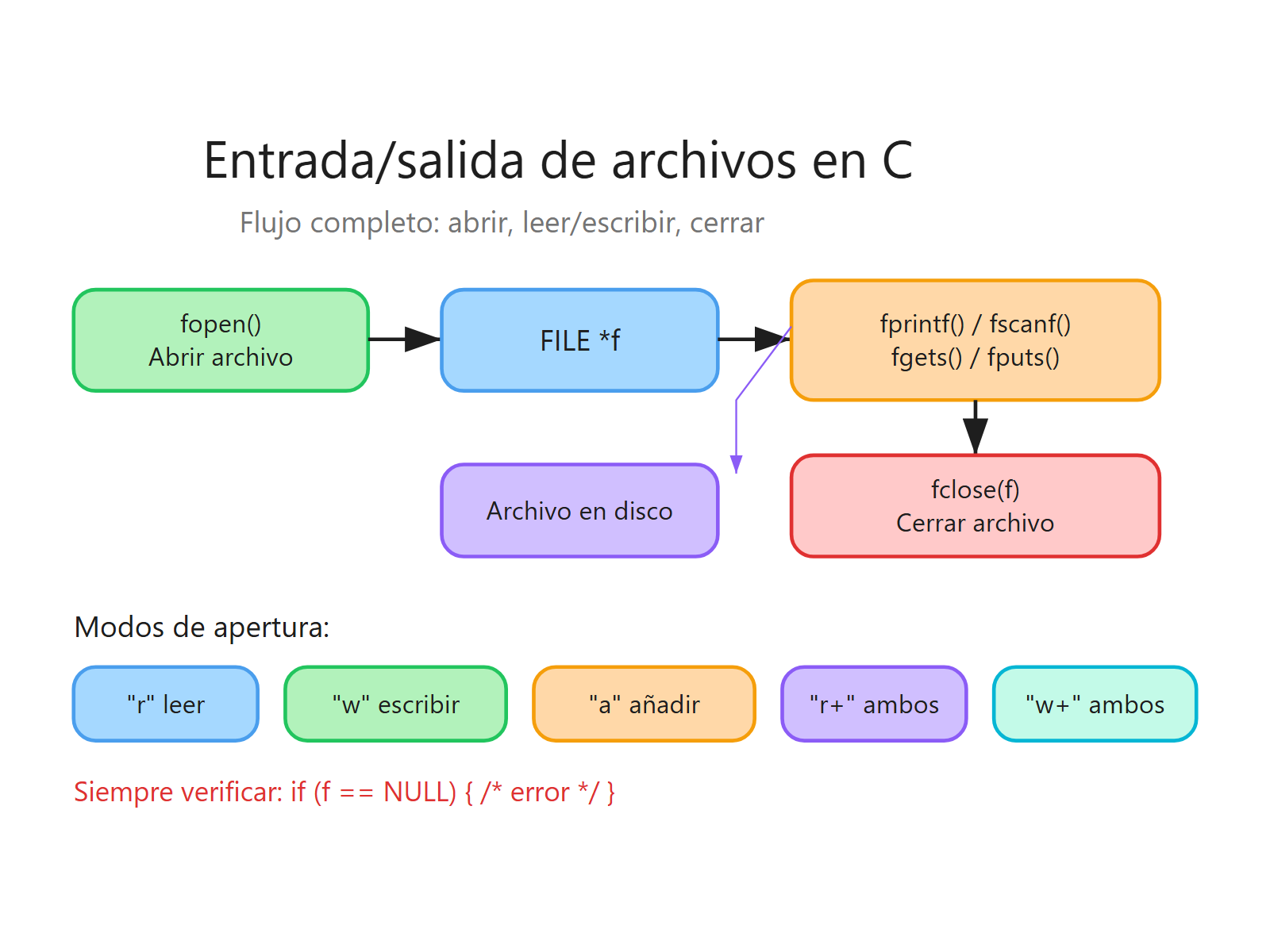 Flujo de operaciones de archivo: fopen, lectura/escritura y fclose