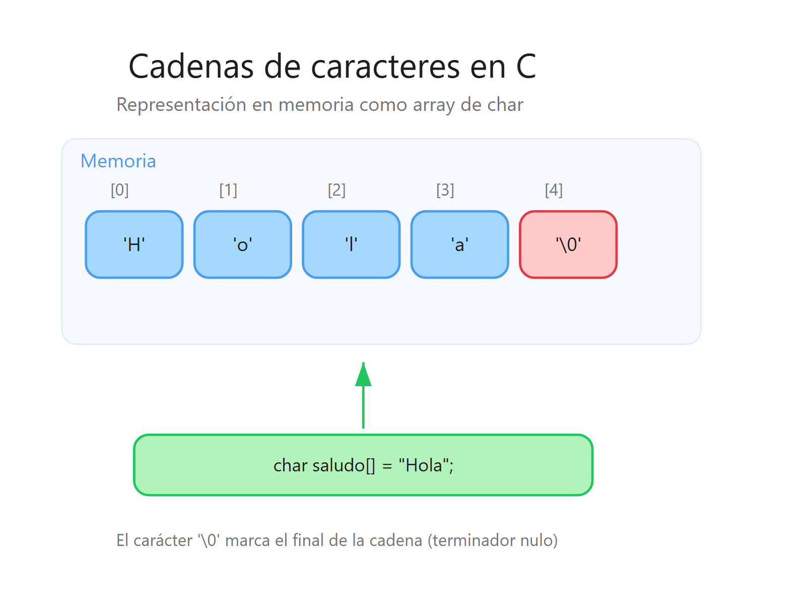 Representación en memoria de una cadena de caracteres con terminador nulo