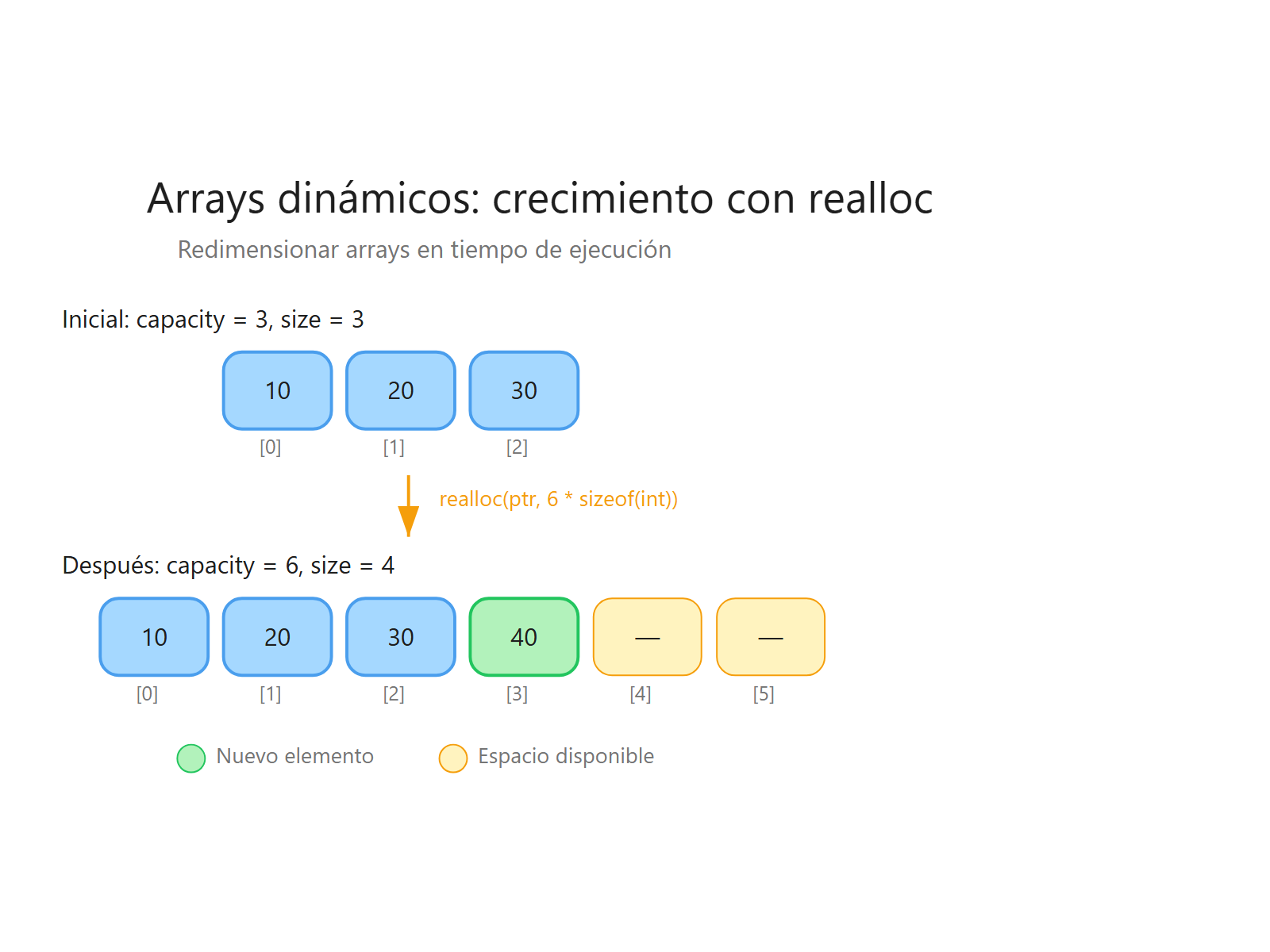 Crecimiento de un array dinámico mediante realloc
