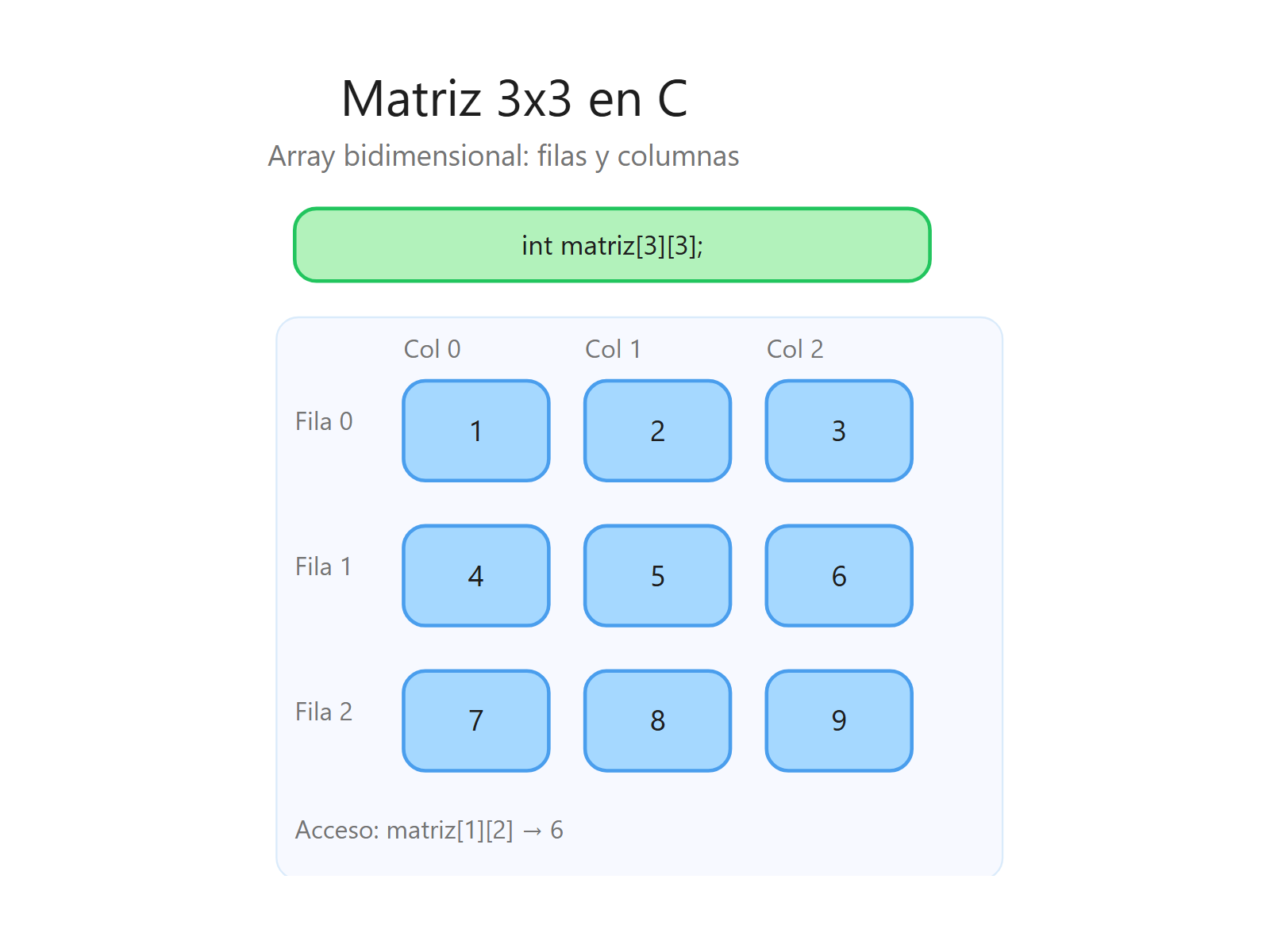 Matriz bidimensional 3x3 con índices de fila y columna