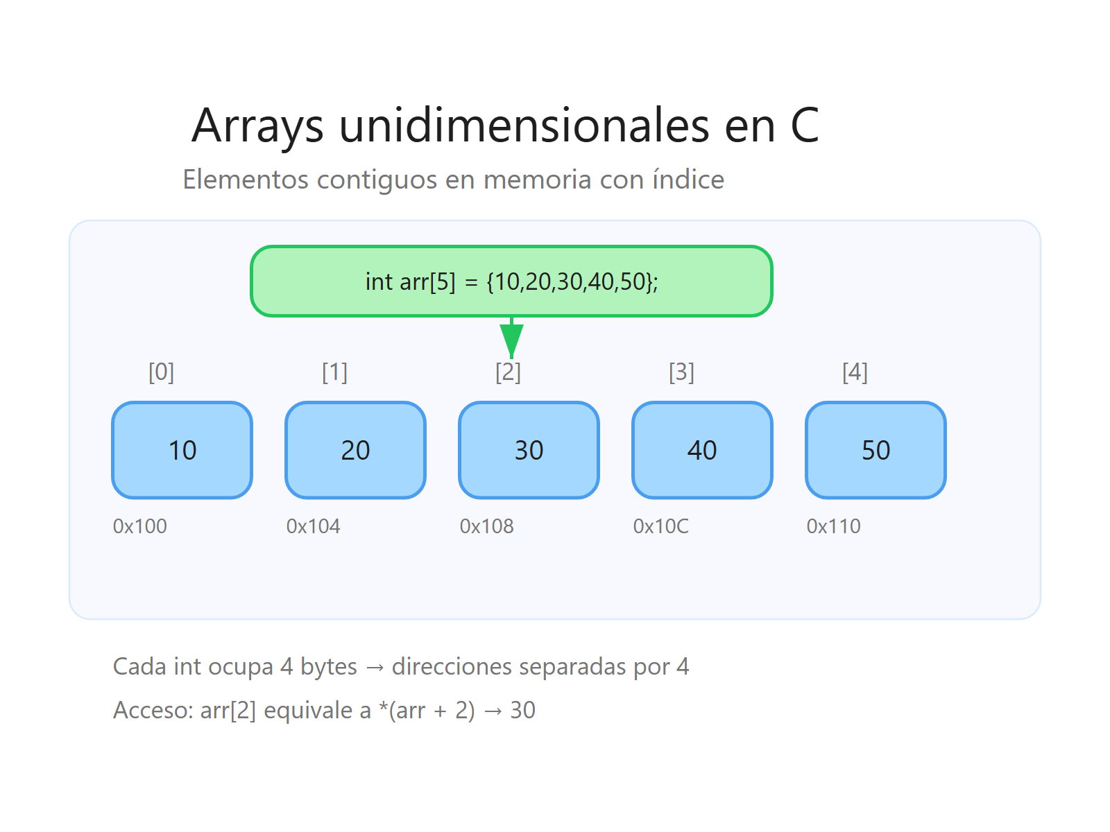 Array unidimensional con índices y direcciones de memoria