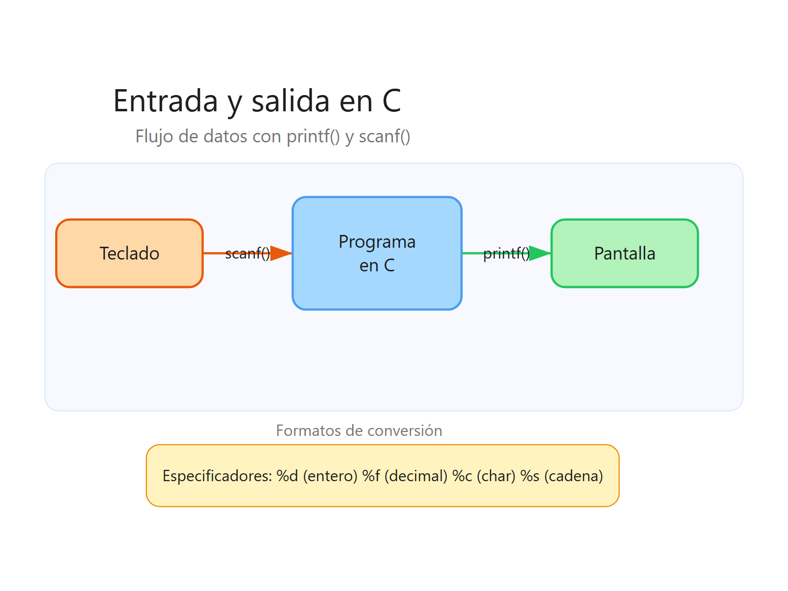 Flujo de entrada y salida en C con scanf y printf