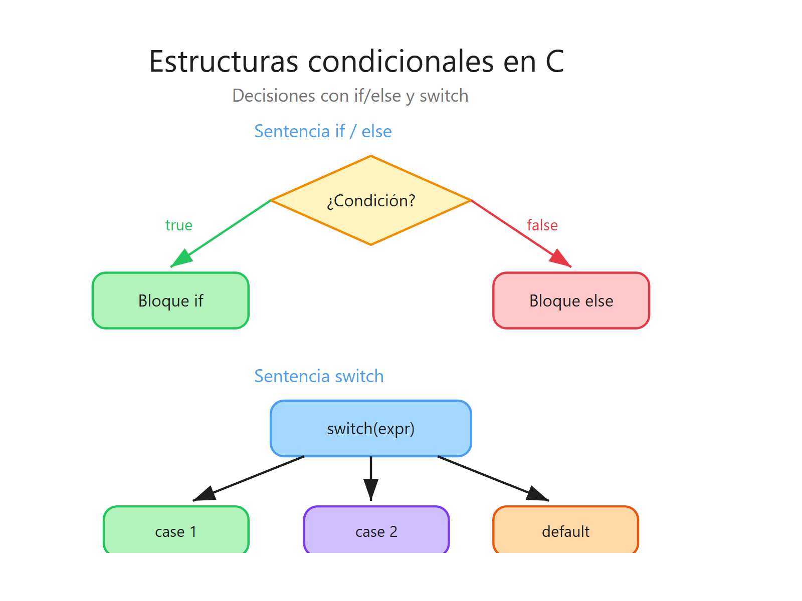 Diagrama de flujo de estructuras condicionales if-else y switch en C
