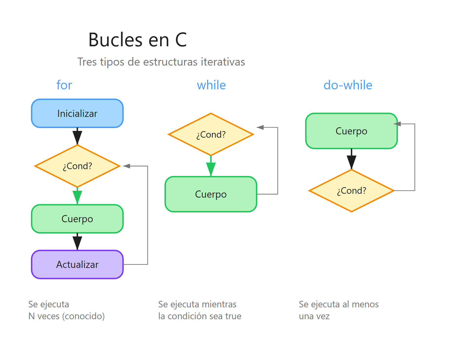 Comparación de bucles for, while y do-while en C