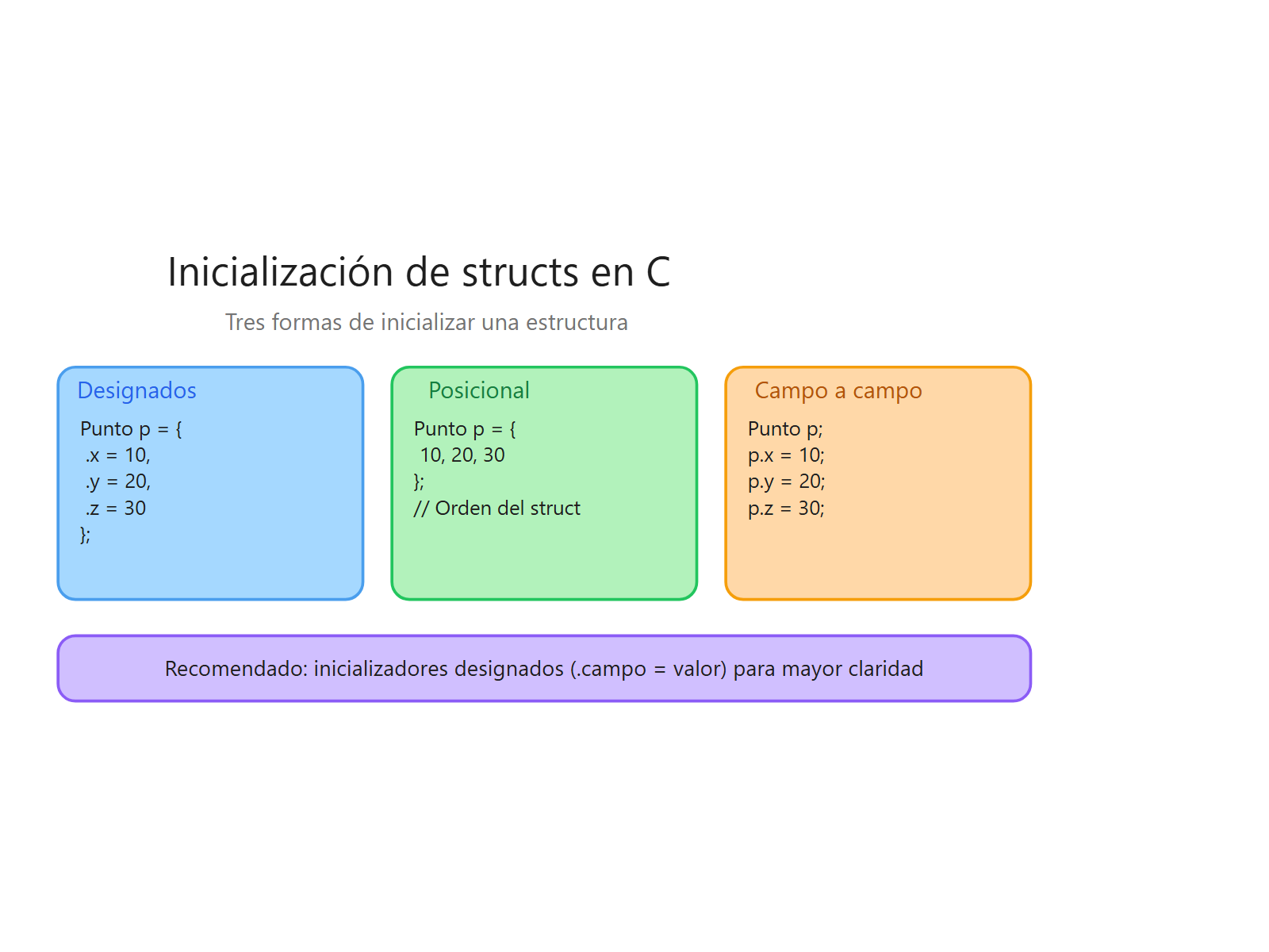 Tres métodos de inicialización de estructuras en C