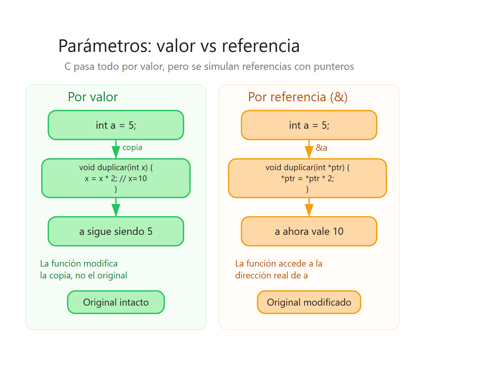 Comparación entre paso por valor y paso por referencia en C