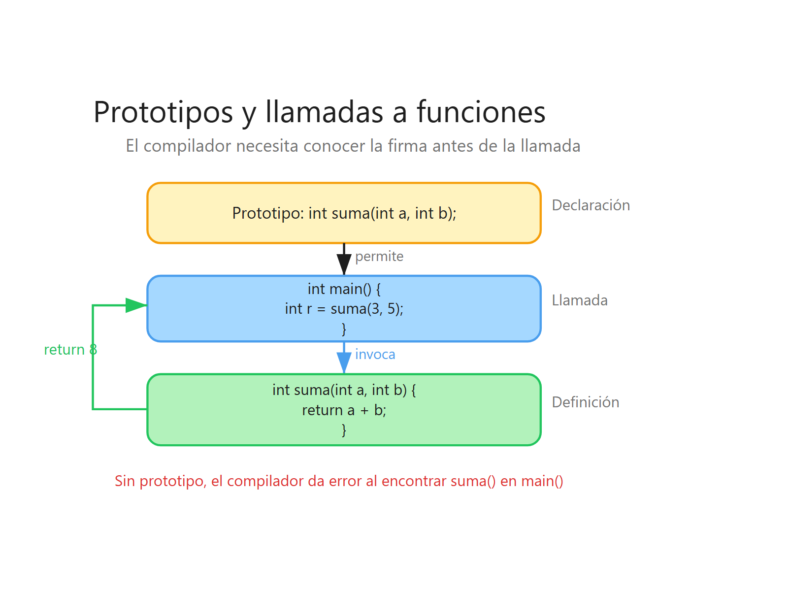 Flujo de declaración, llamada y definición de funciones en C