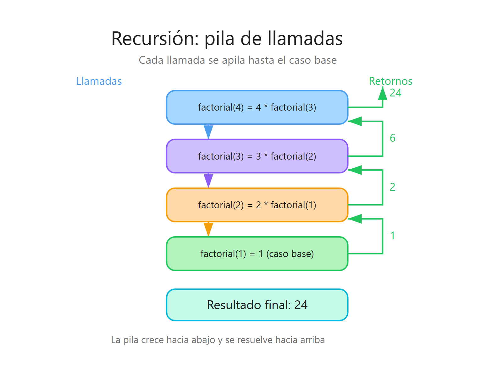 Pila de llamadas recursivas del factorial con valores de retorno