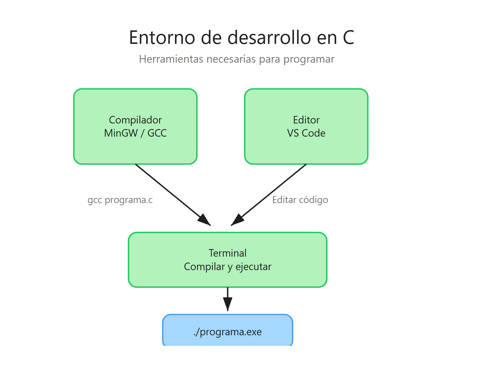 Diagrama de configuración del entorno de desarrollo C con compilador, editor y terminal