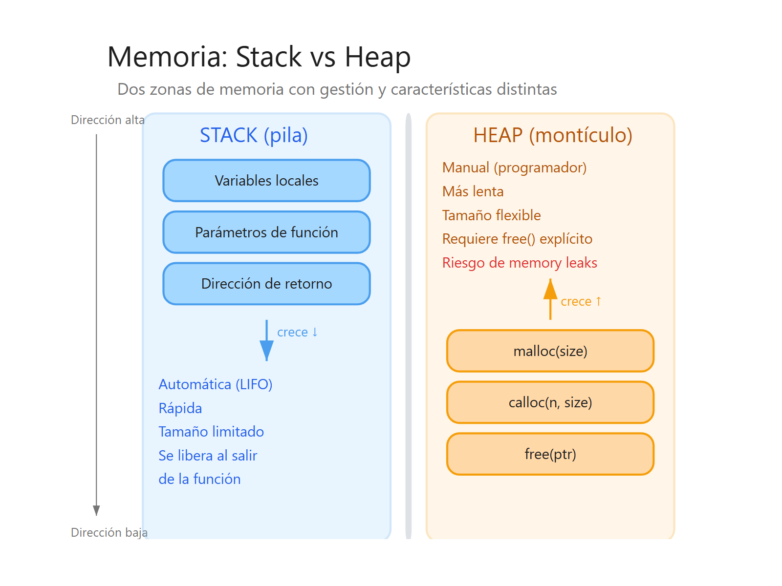 Comparación entre memoria stack (automática) y heap (dinámica)