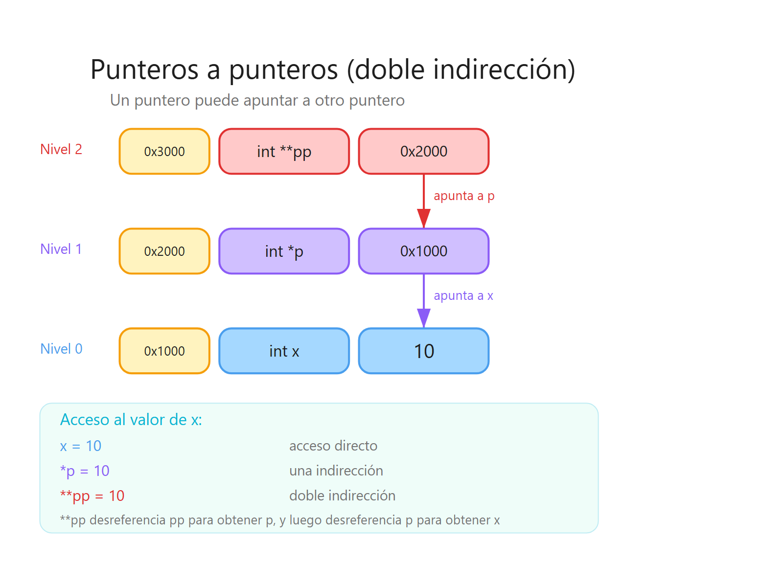 Tres niveles de indirección: variable, puntero y puntero a puntero