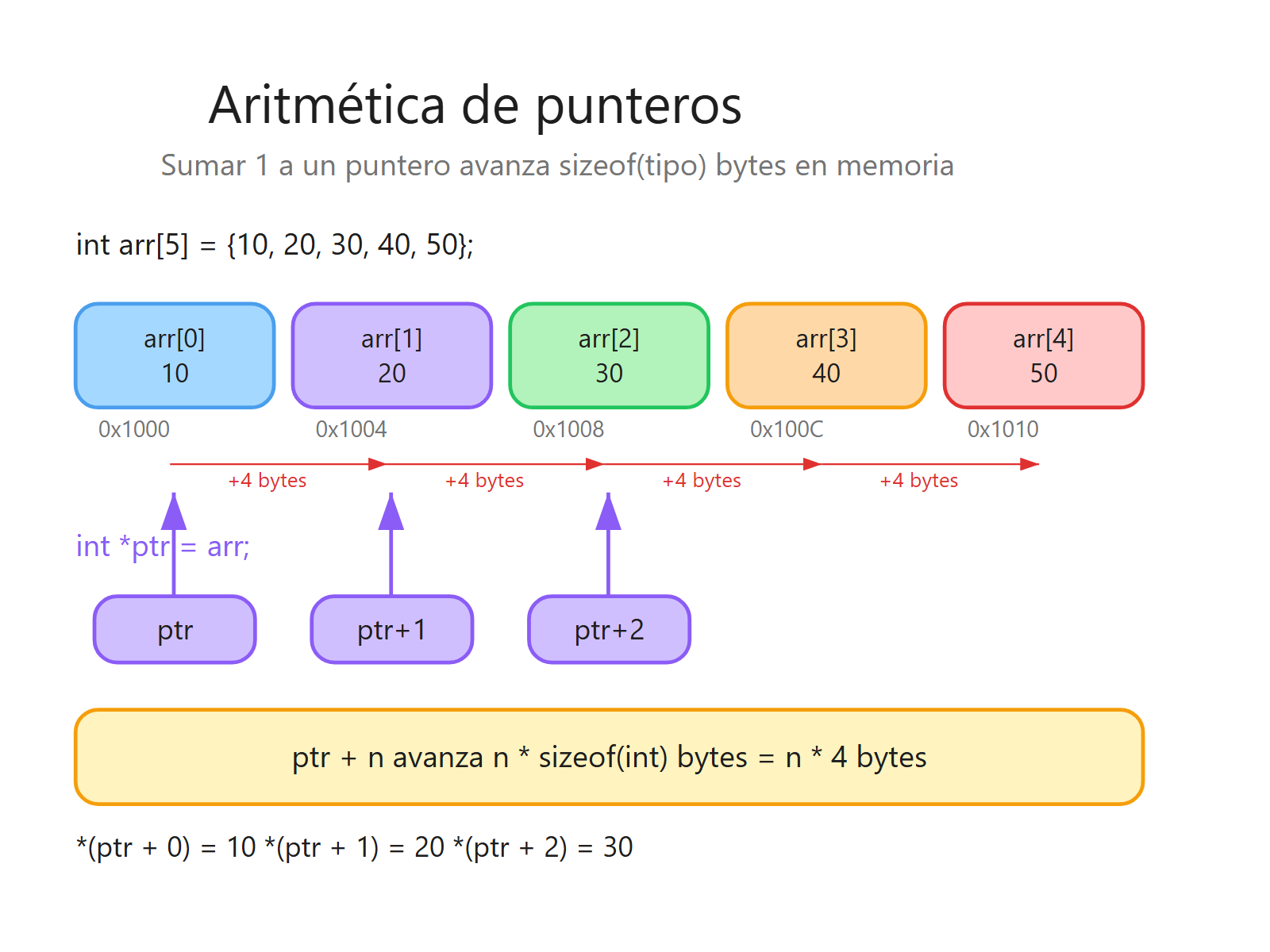 Aritmética de punteros sobre un array con desplazamientos en bytes