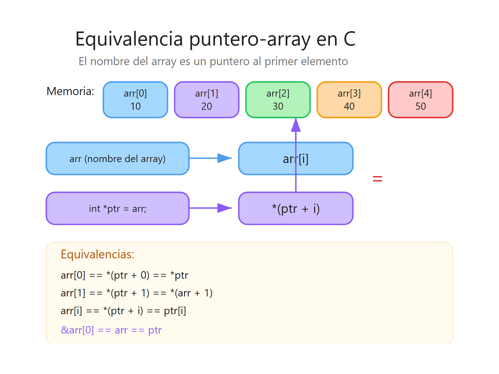 Equivalencia entre notación de array y notación de puntero
