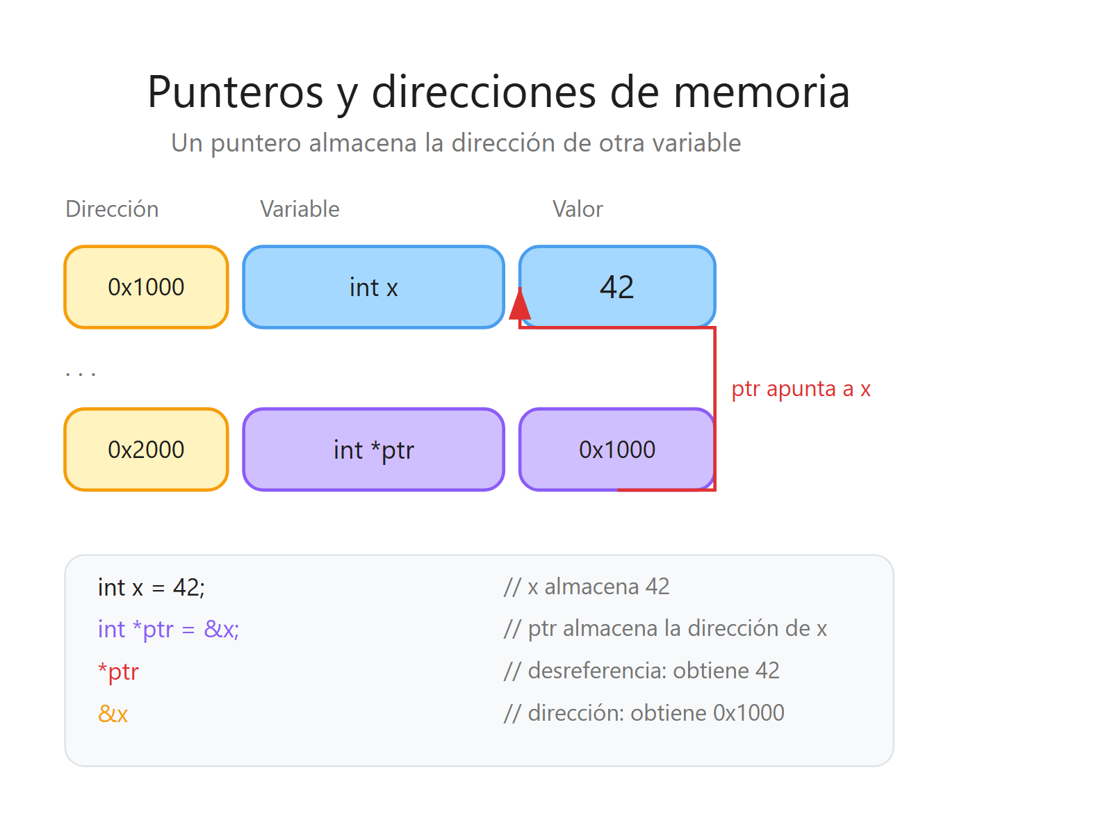 Modelo de memoria con variable, puntero y direcciones