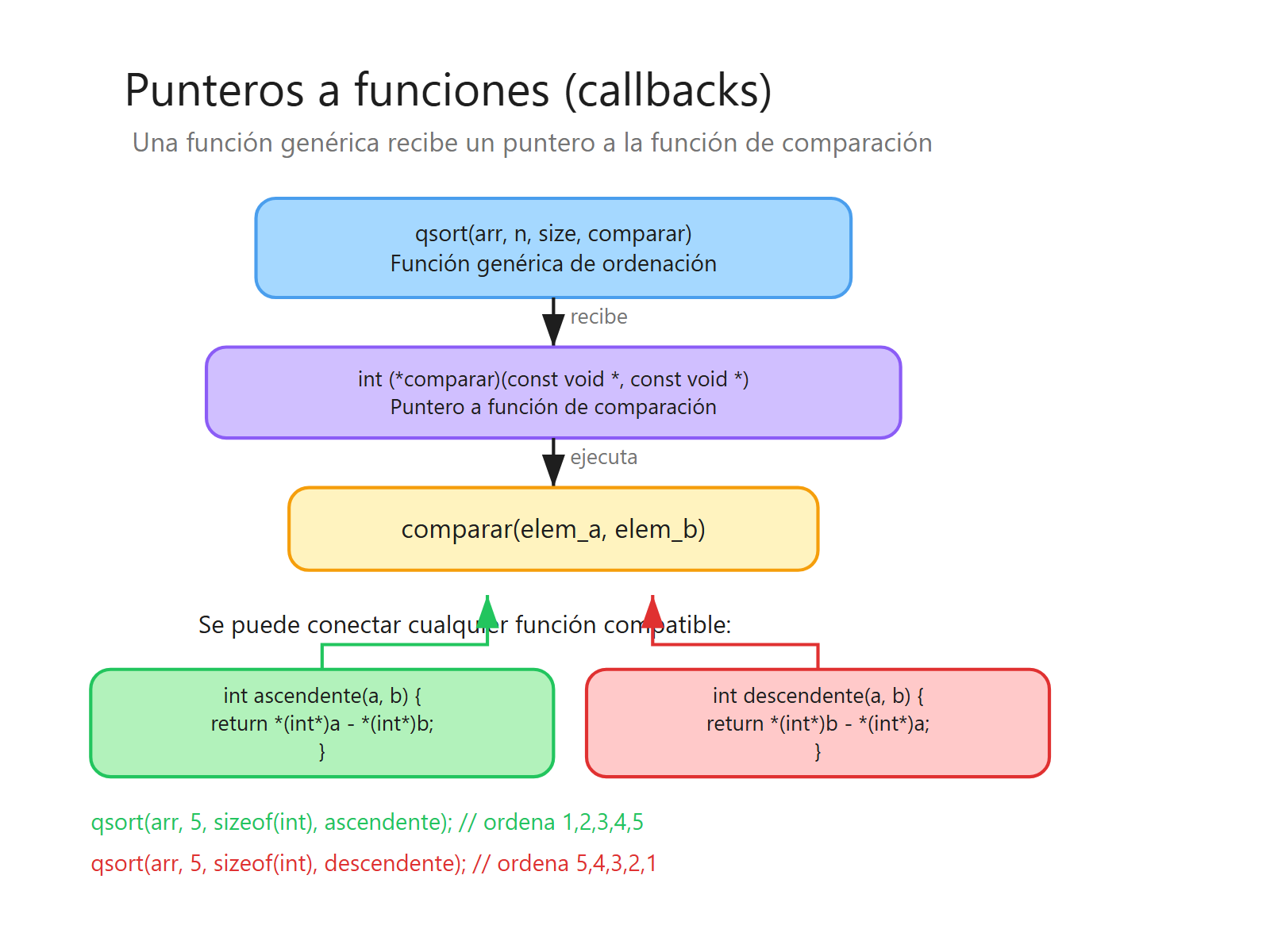 Patrón callback con qsort y funciones de comparación intercambiables