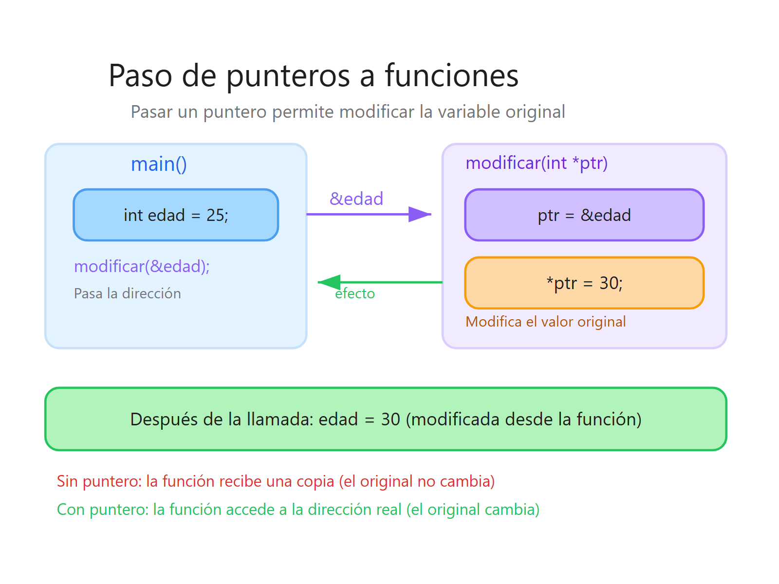 Paso de punteros a funciones para modificar variables